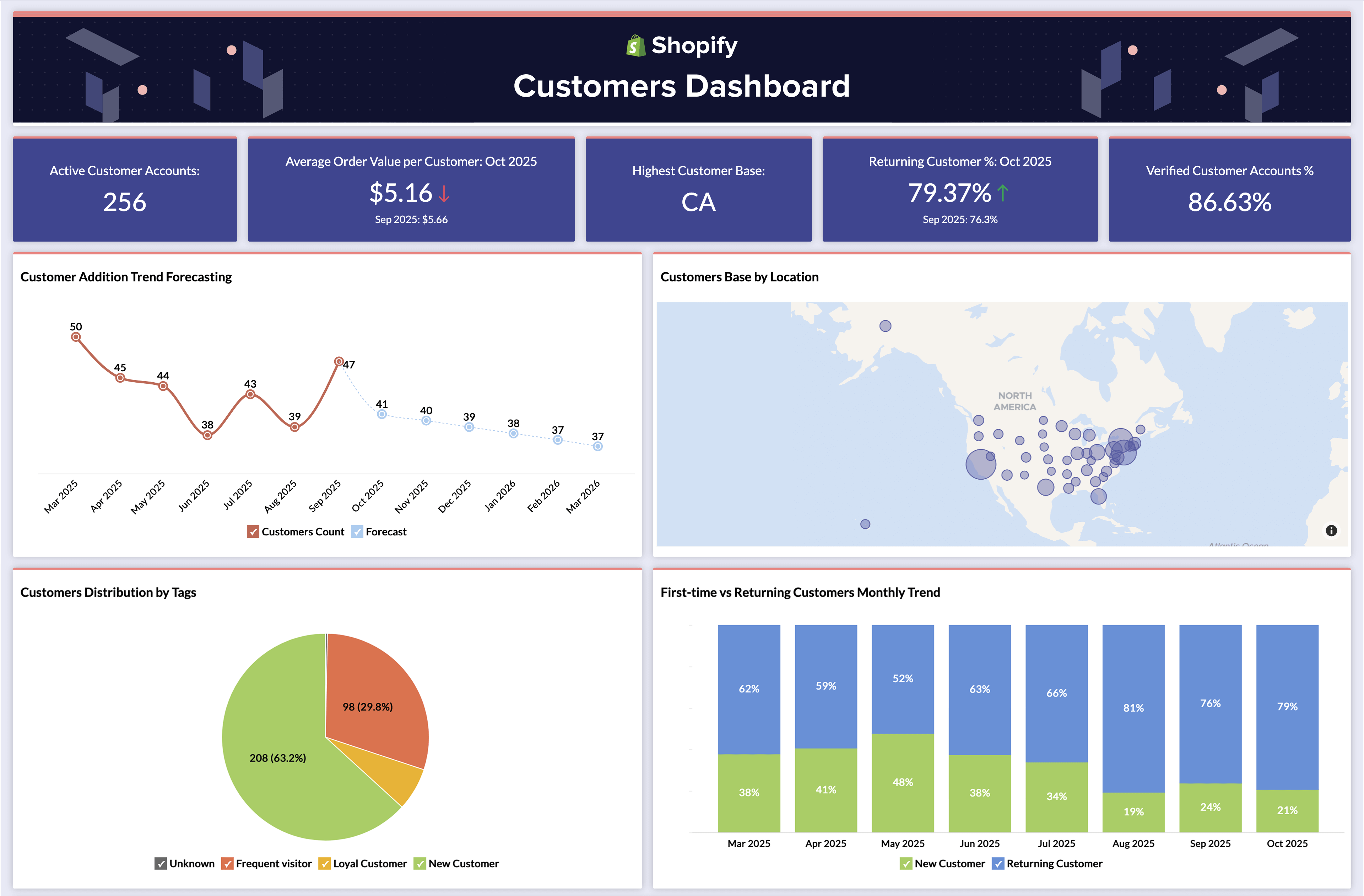 Sample retail customers dashboard in Zoho Analytics