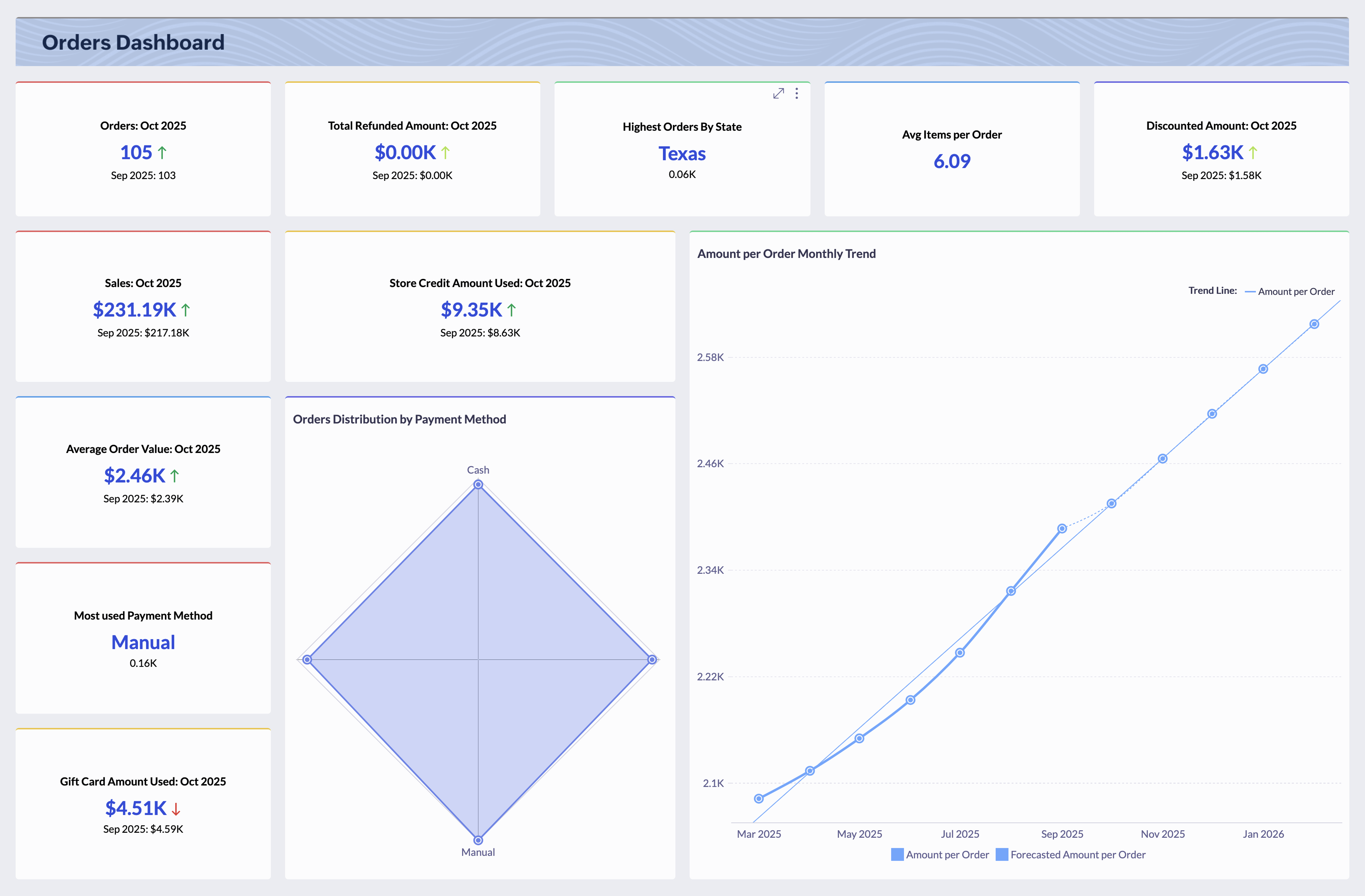 Sample retail orders dashboard in Zoho Analytics
