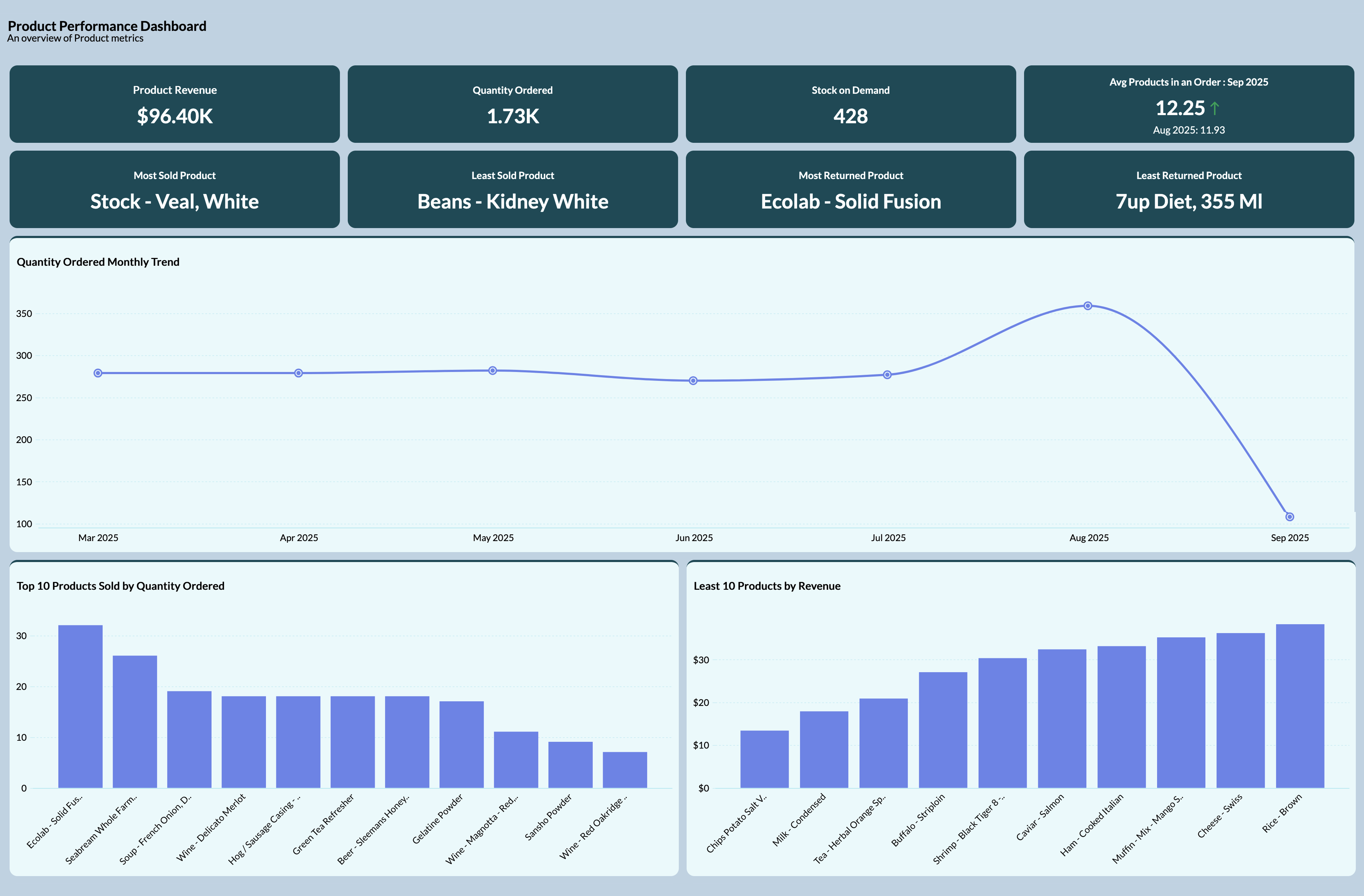 Sample retail product performance dashboard in Zoho Analytics