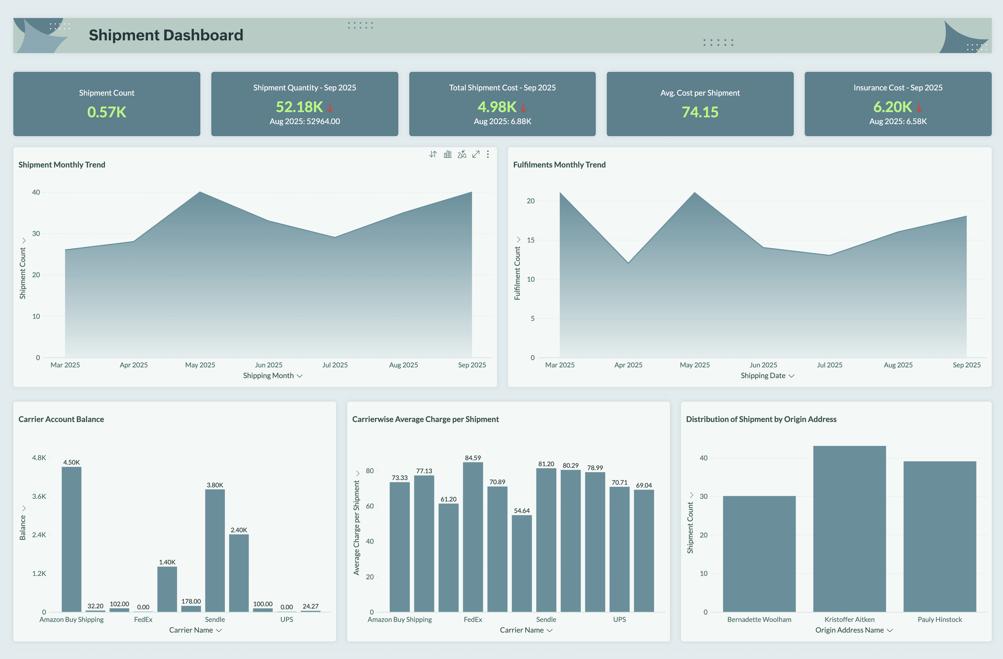 Sample retail ShipStation dashboard in Zoho Analytics