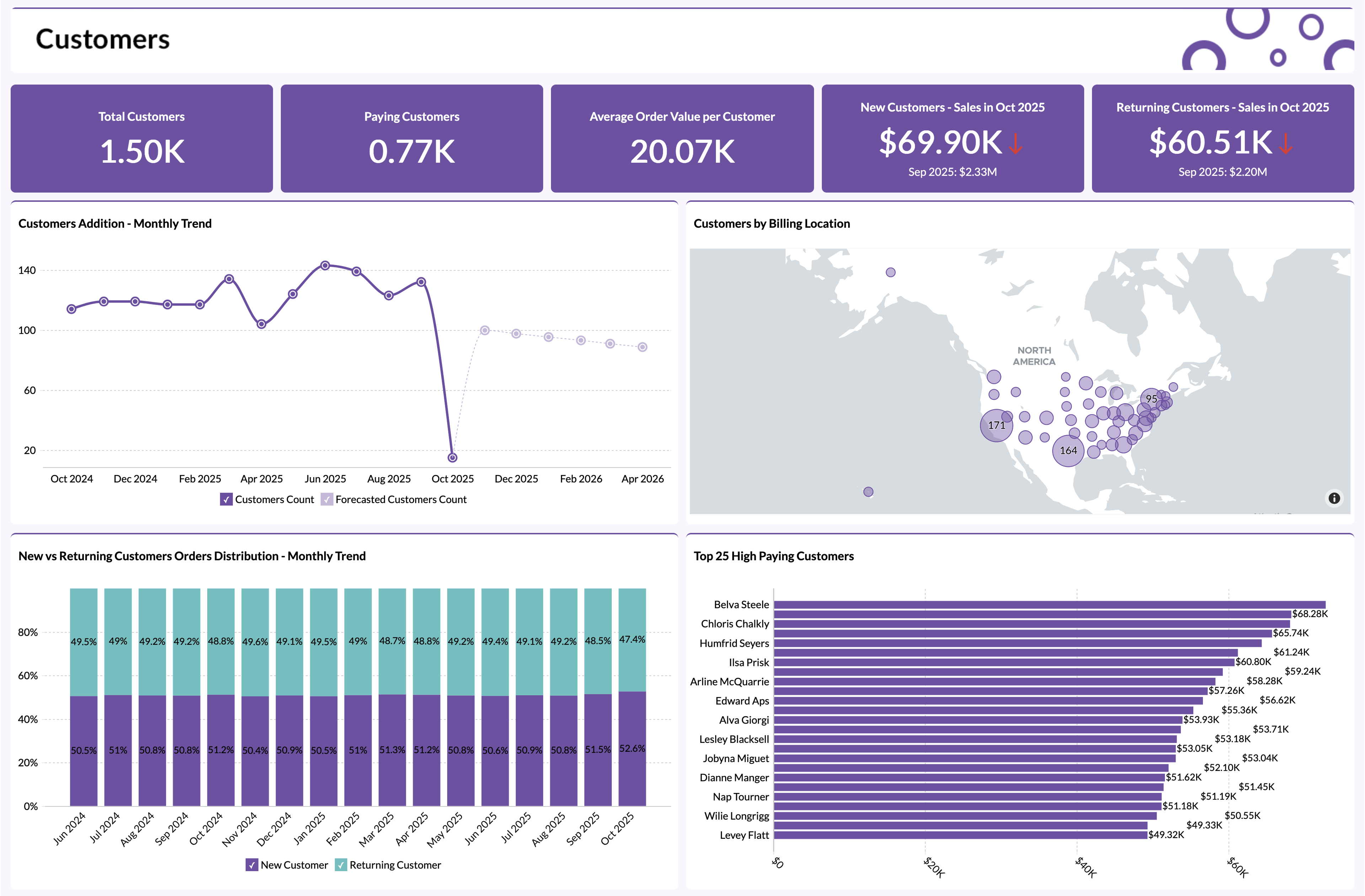 Sample retail WooCommerce dashboard in Zoho Analytics