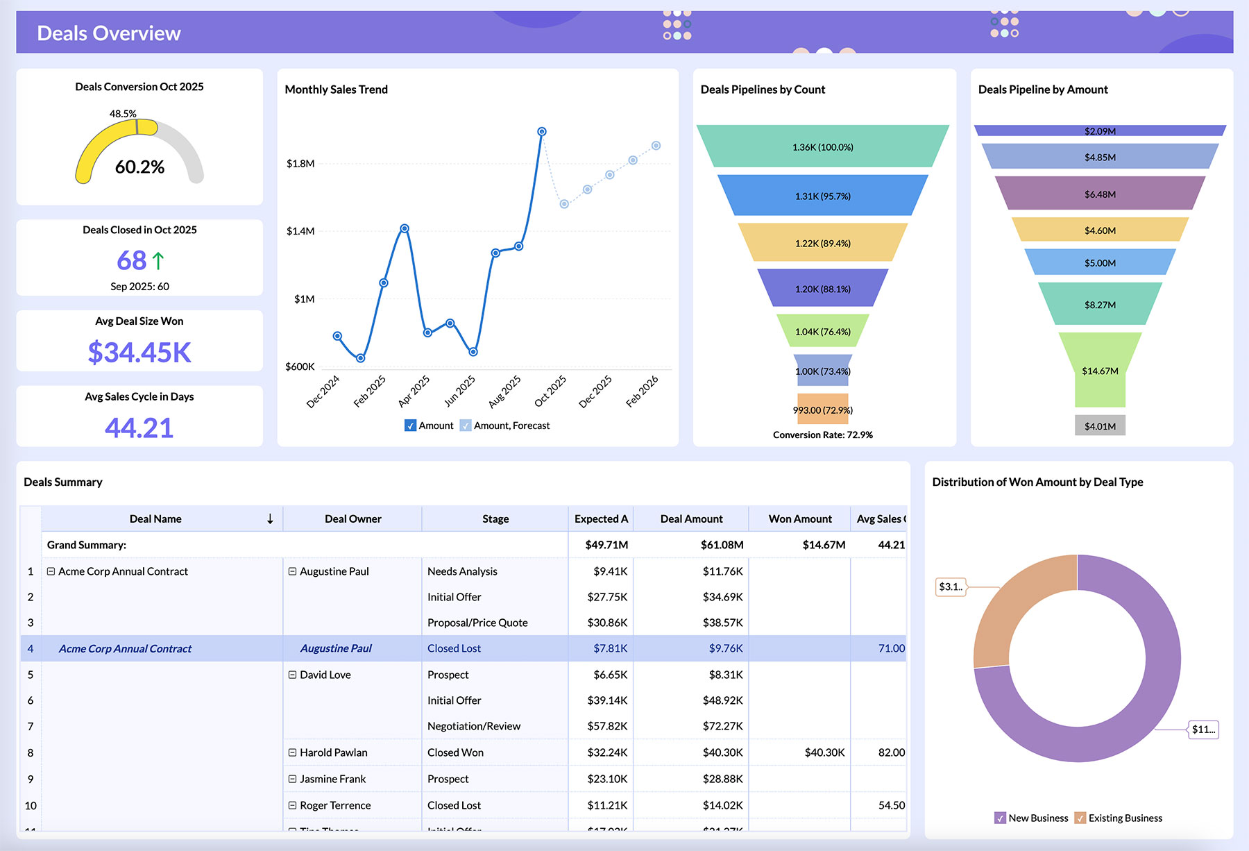 Sales Dashboard Examples