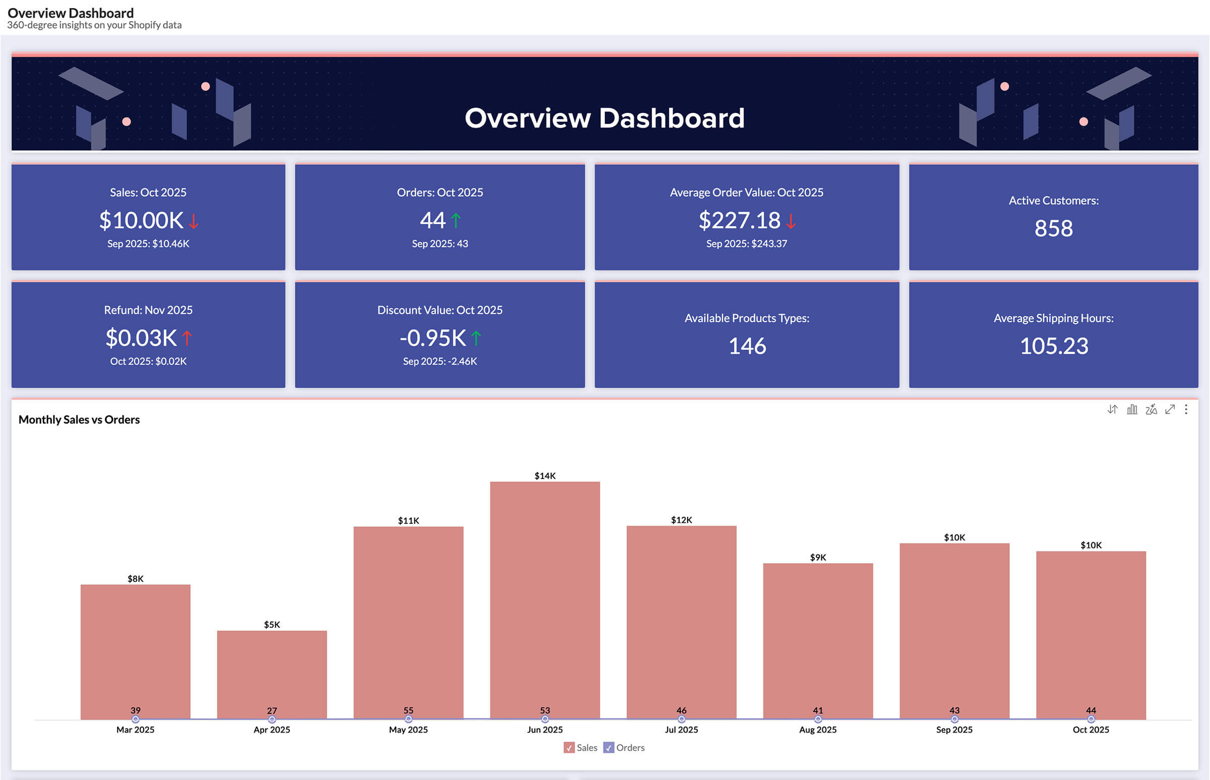 Retail business intelligence dashboard overview showing analytics across retail touchpoints