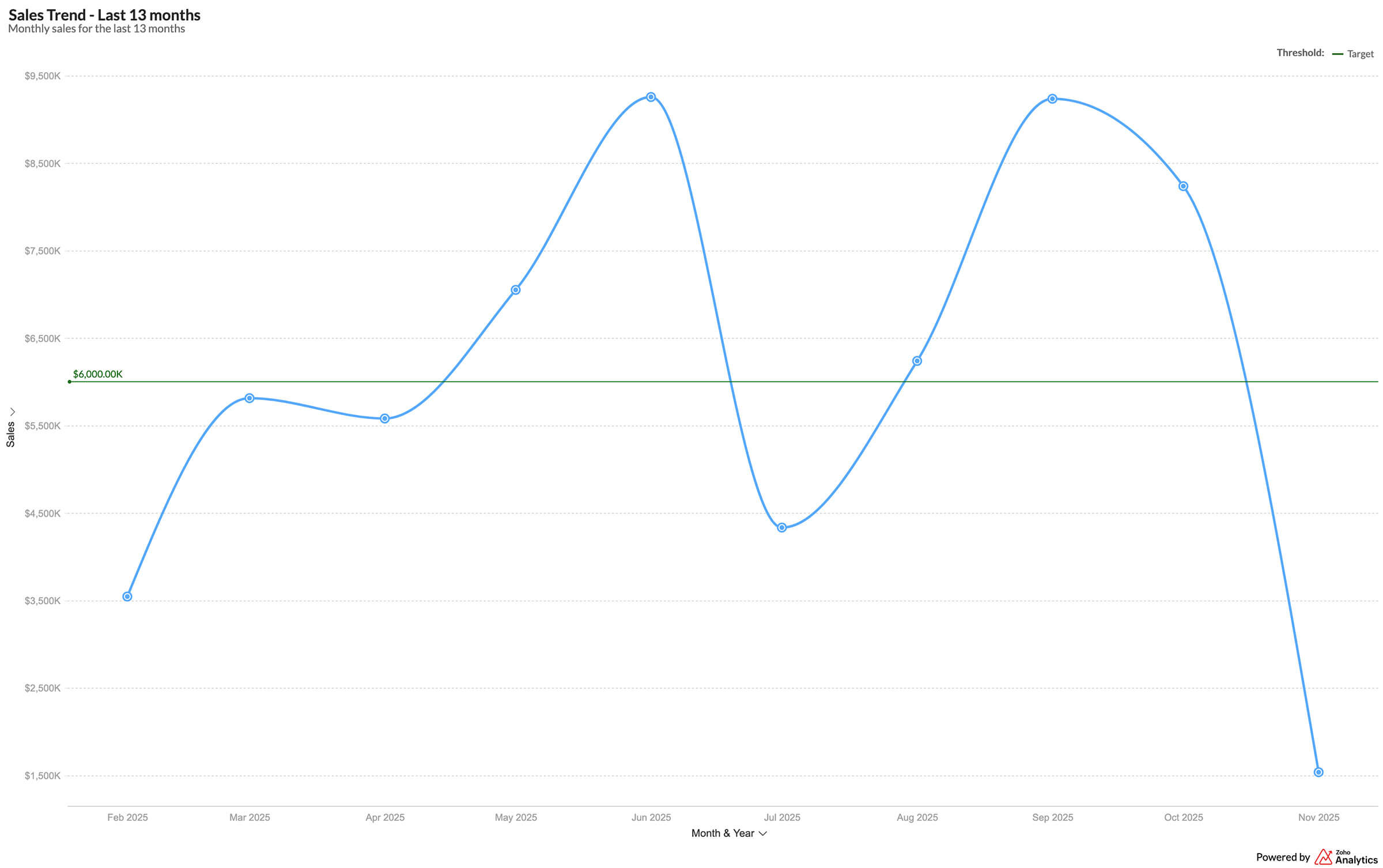 Smart demand forecasting and inventory turnover visualization in Zoho Analytics