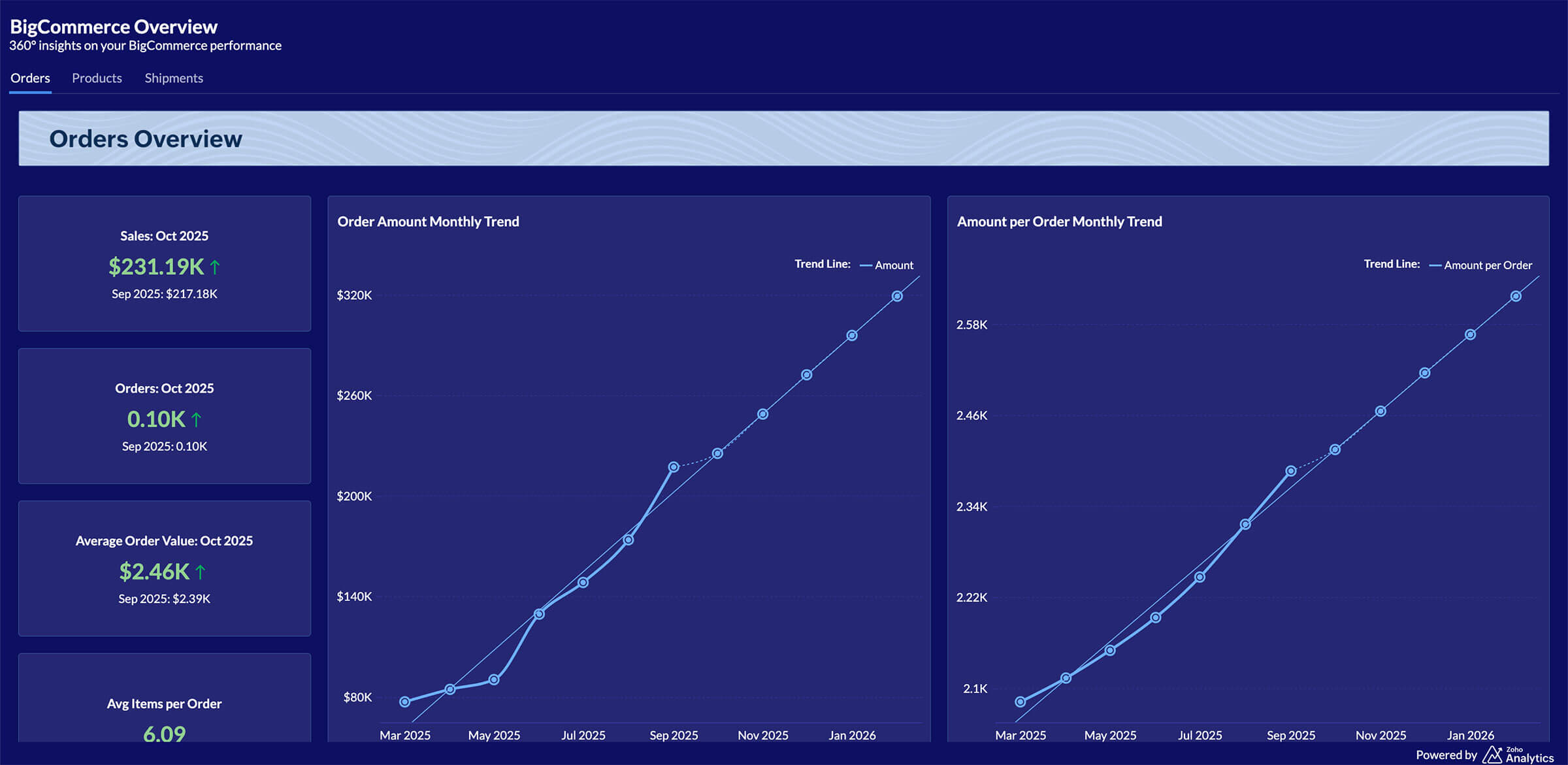 Unified retail data management view connecting POS, eCommerce, CRM, and ERP in Zoho Analytics