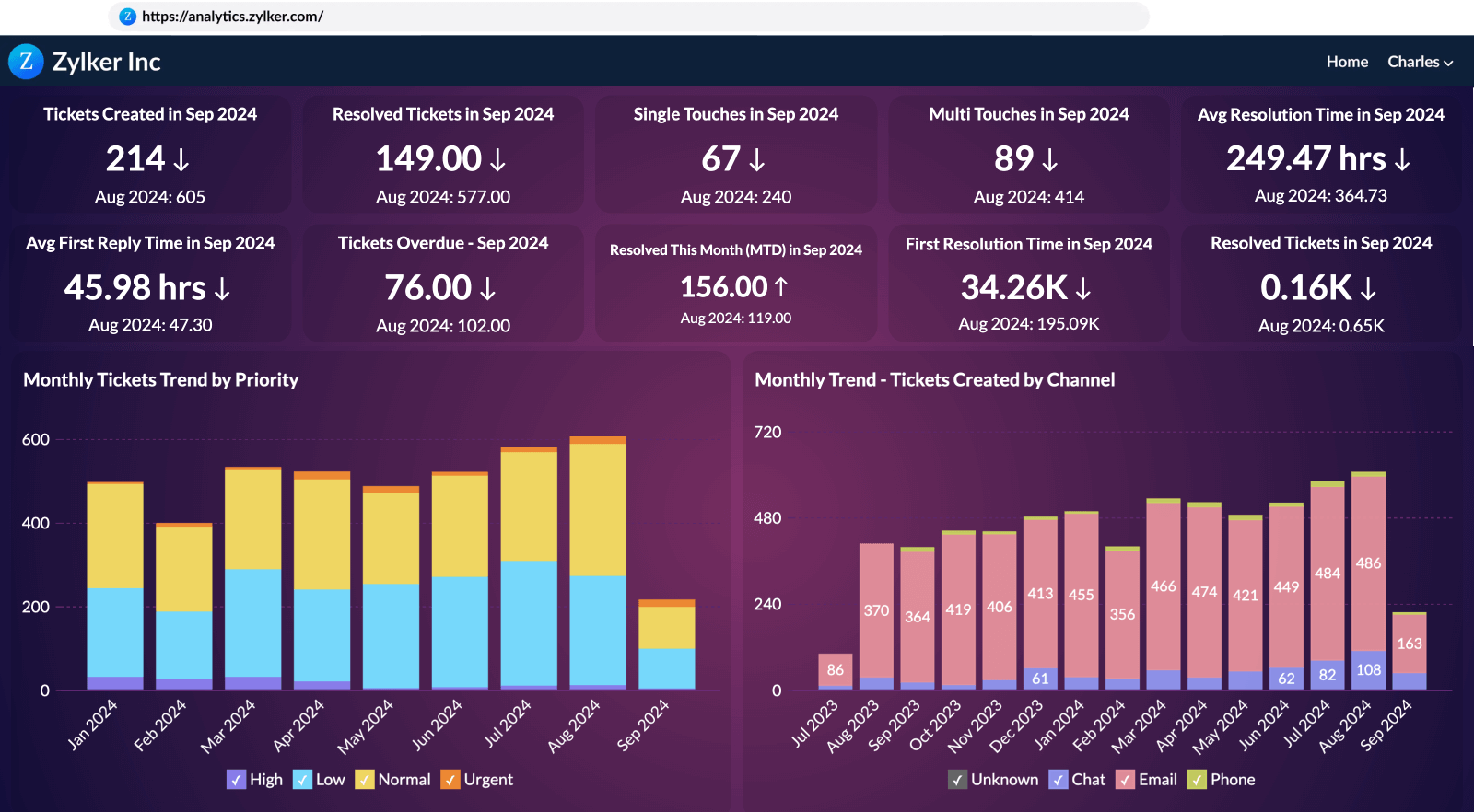 Self-service analytics portal