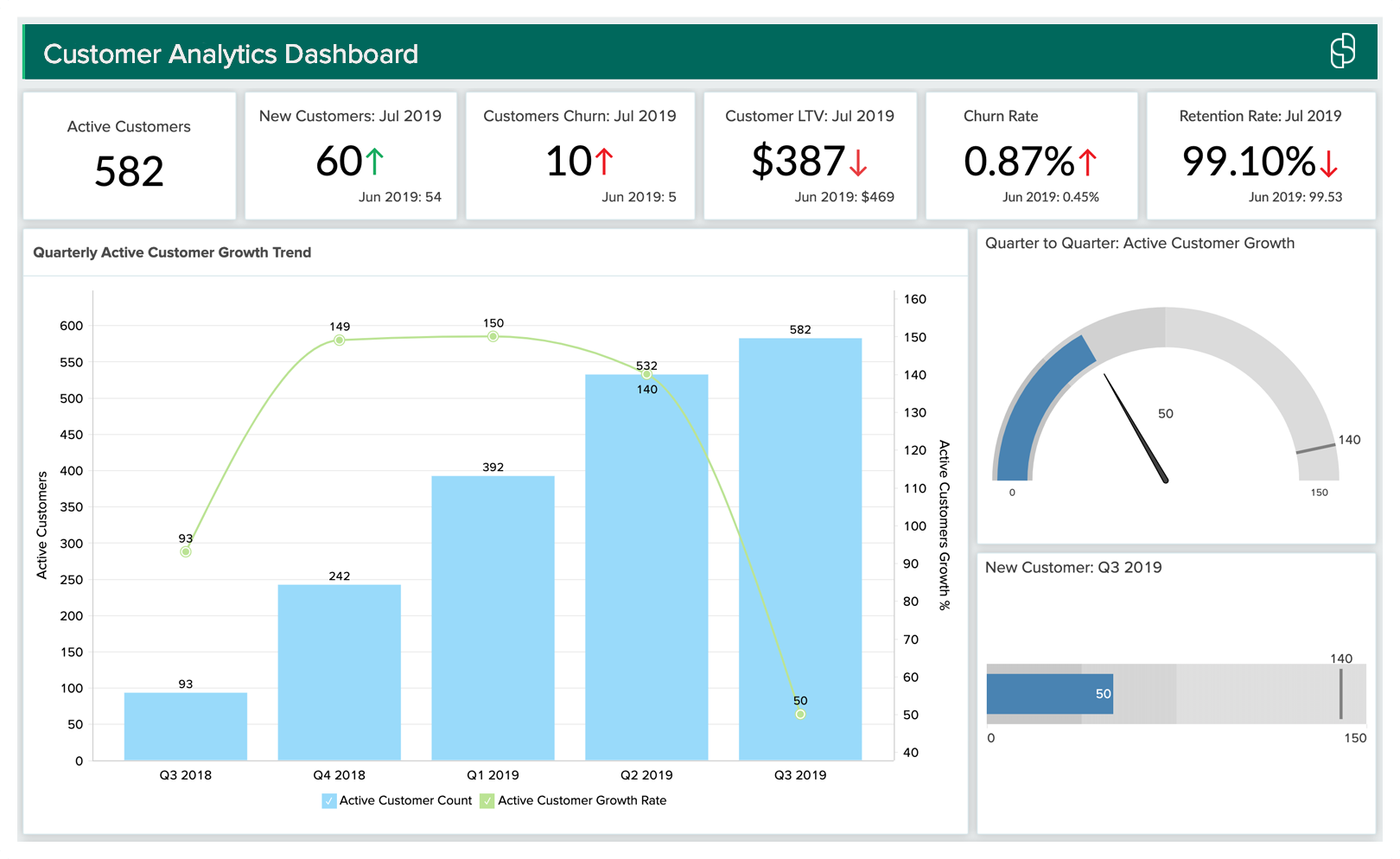 Monitor customer lifecycle