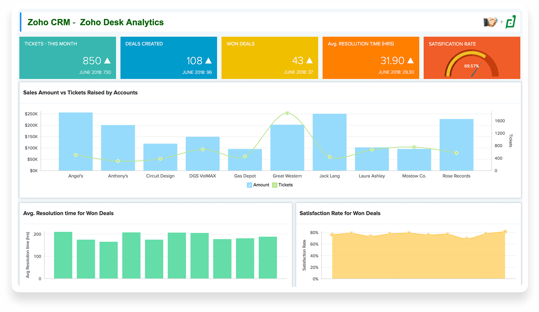 Business analytics tool with cross function reports