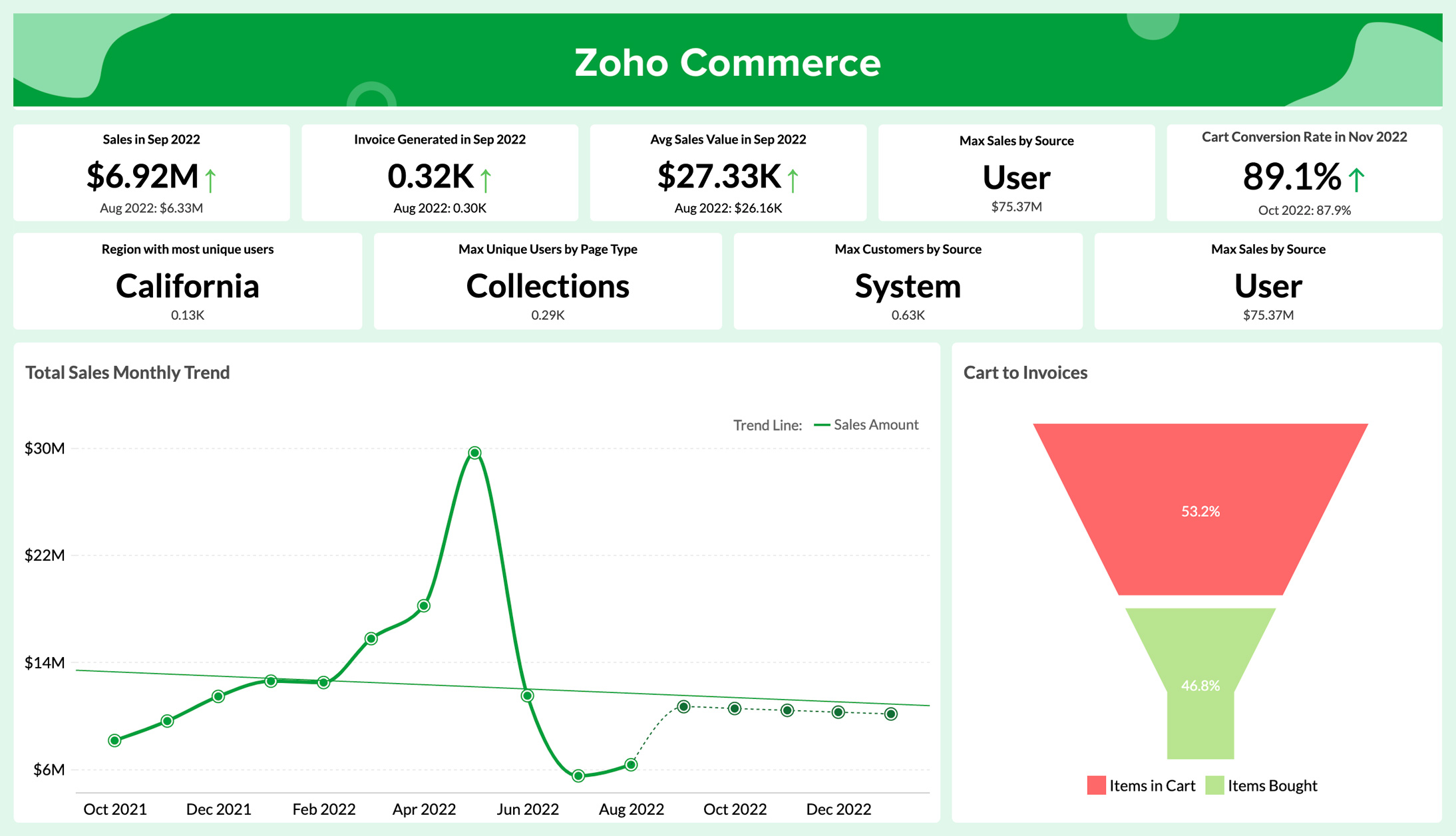 Zoho Commerce
