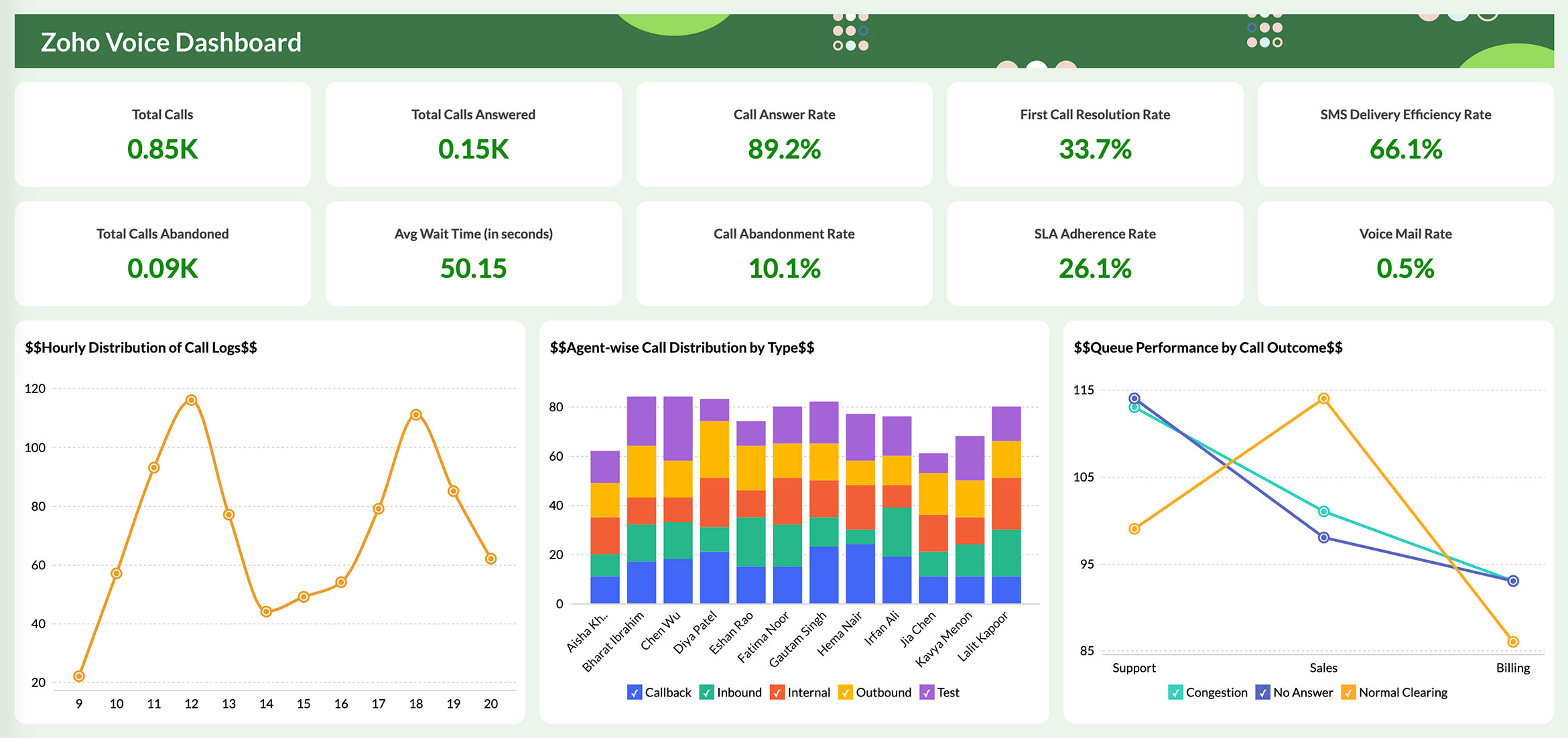 Optimize Zoho Voice Engagement with Advanced Analytics