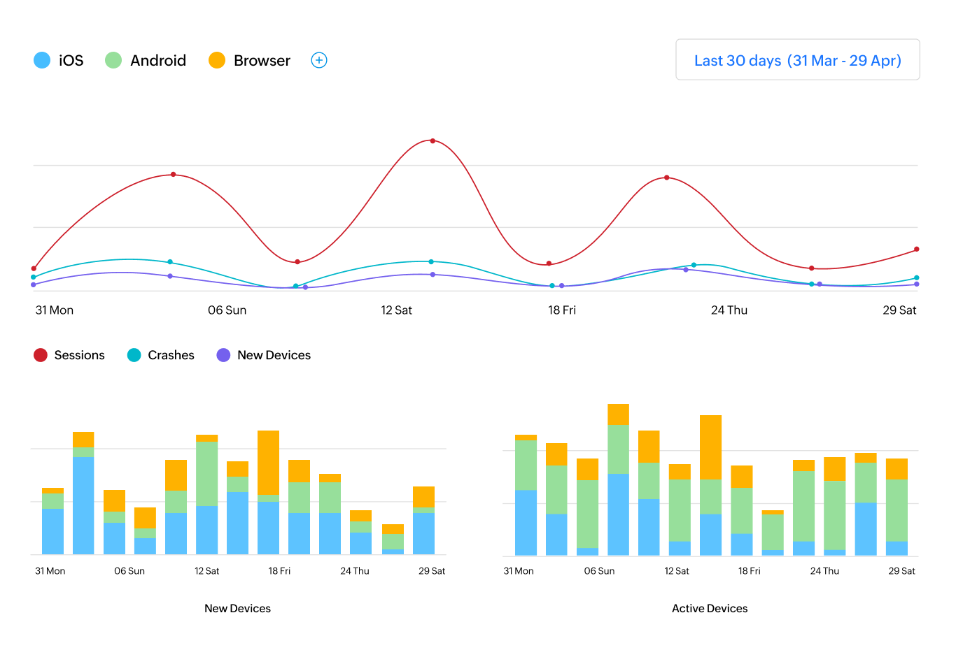 Unified dashboard for cross-platform analysis