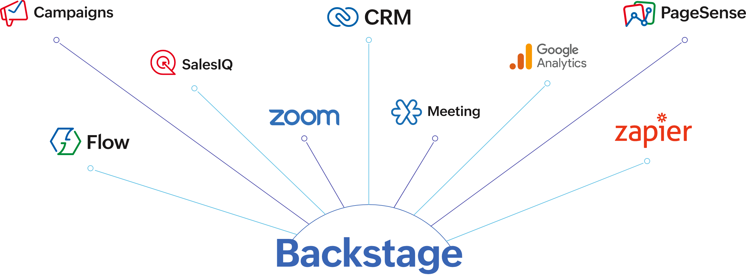 integrations