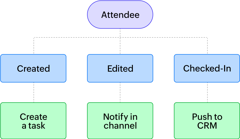 Connect any app