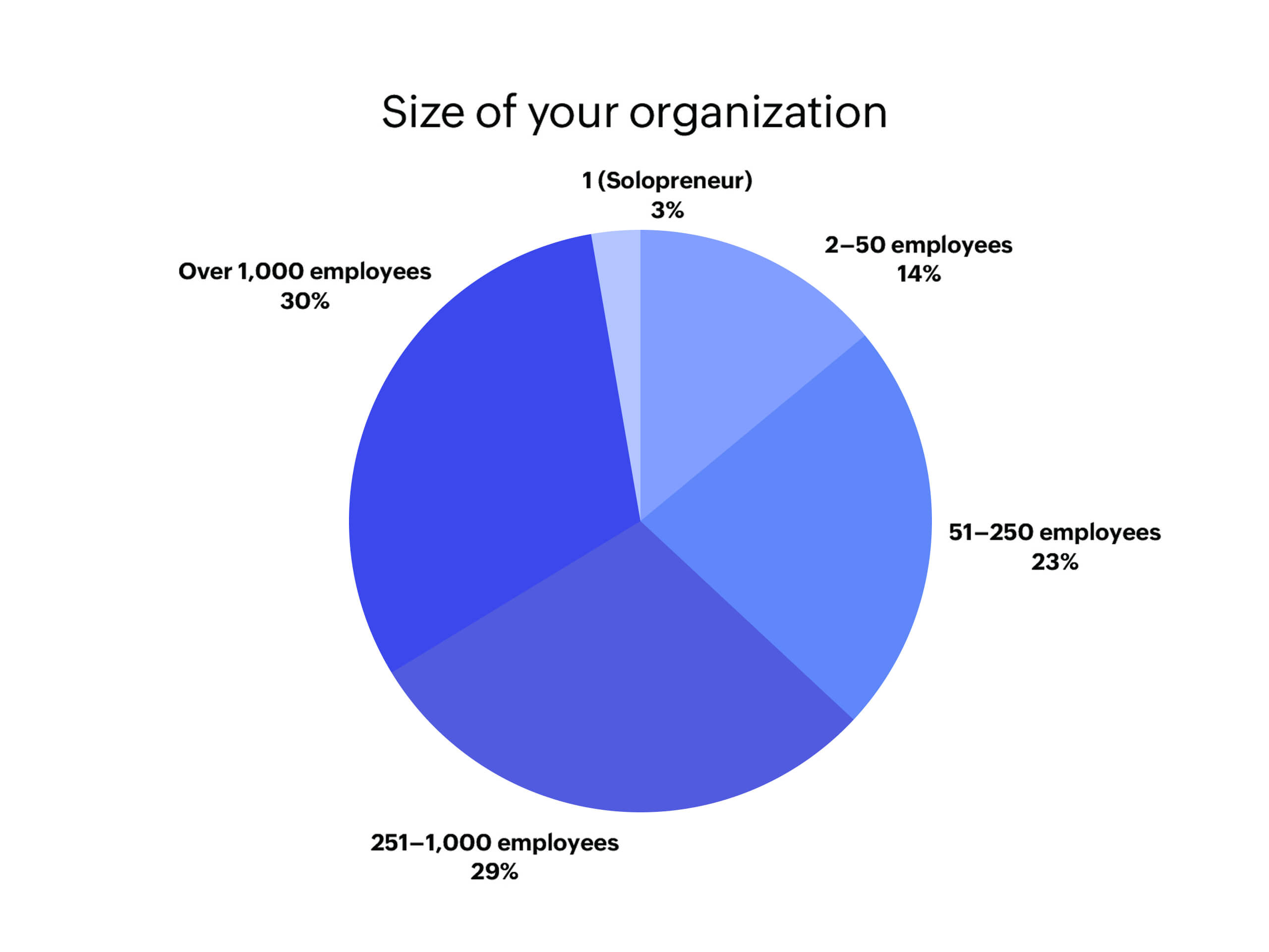 Organization size