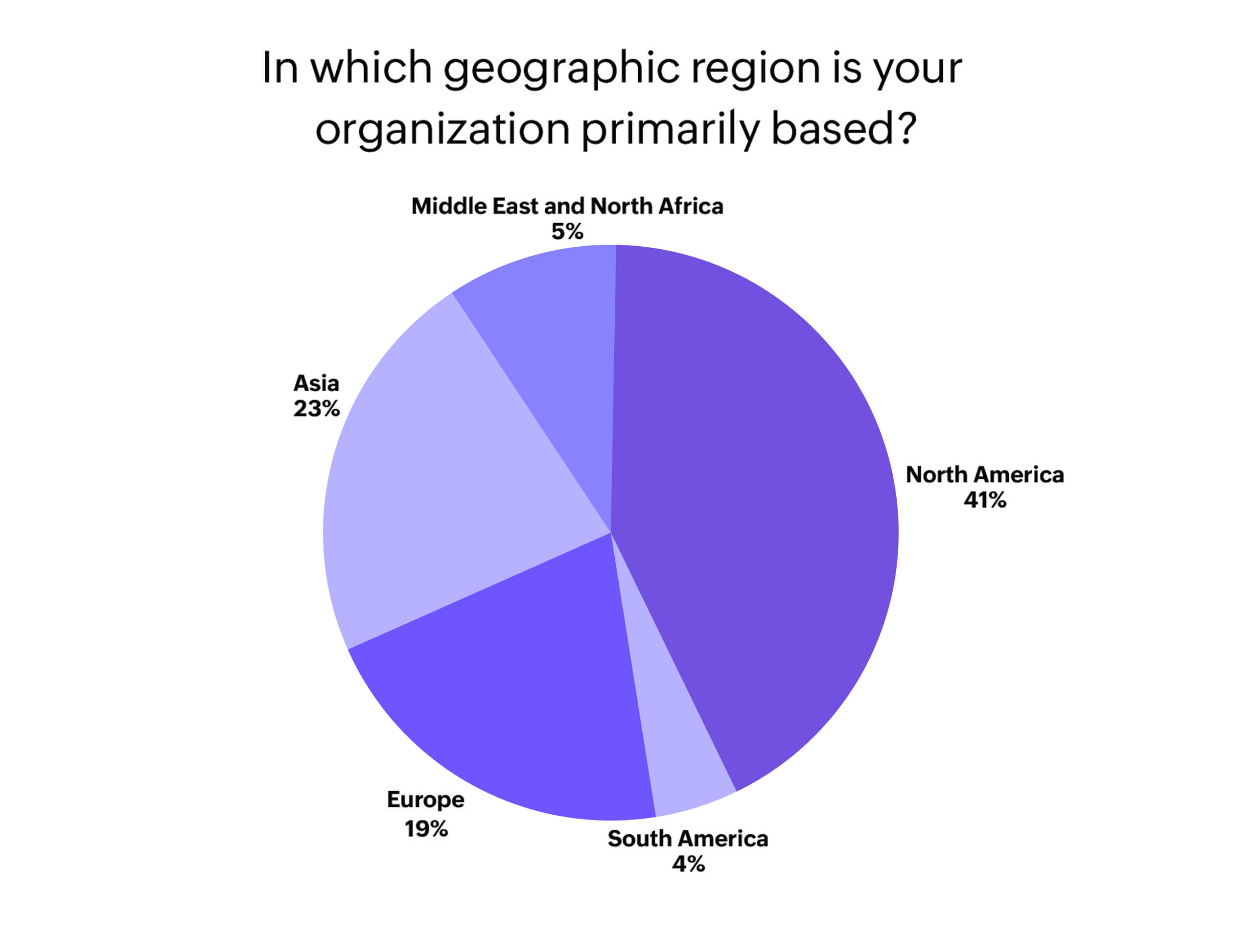 Region