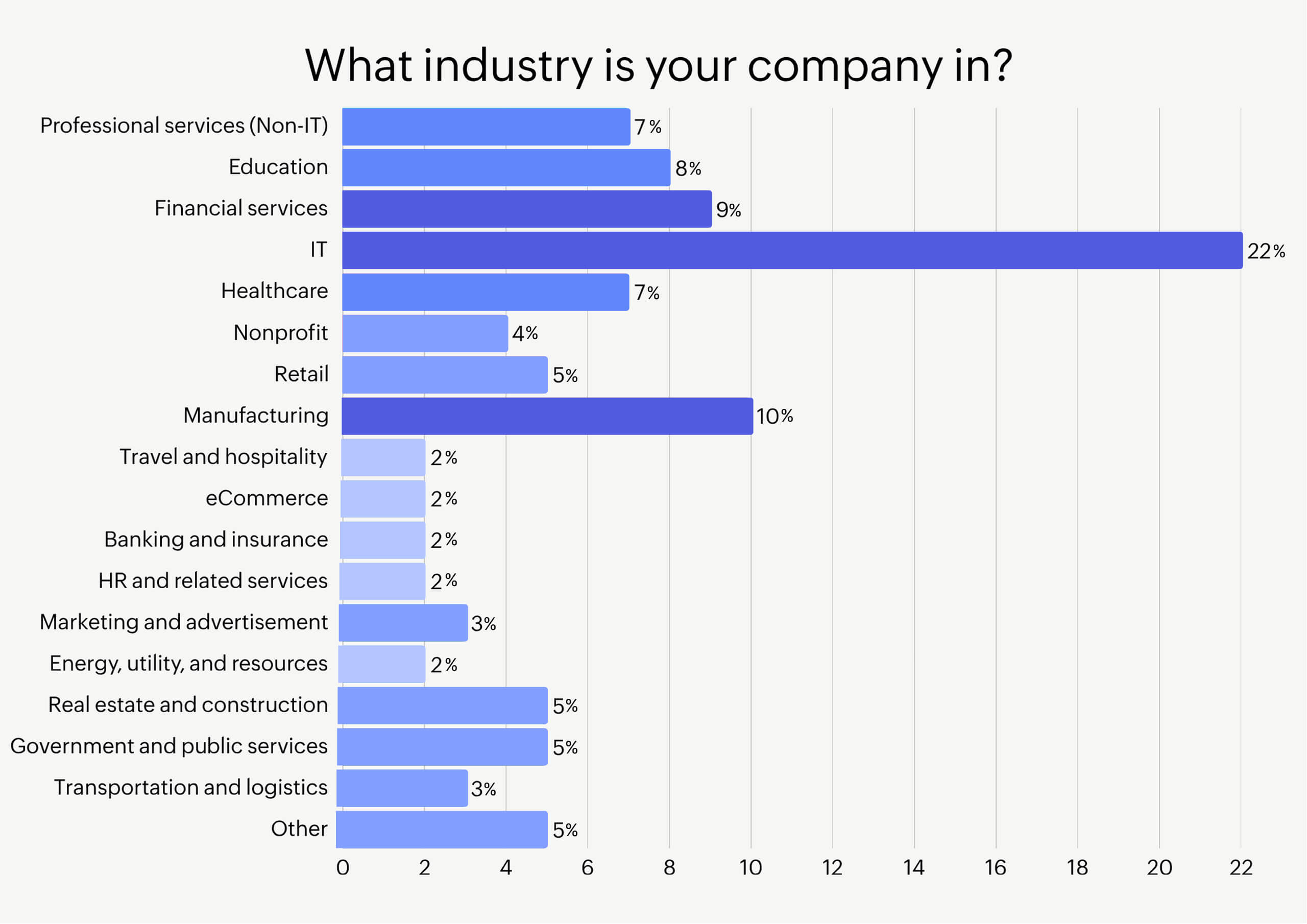 Industry