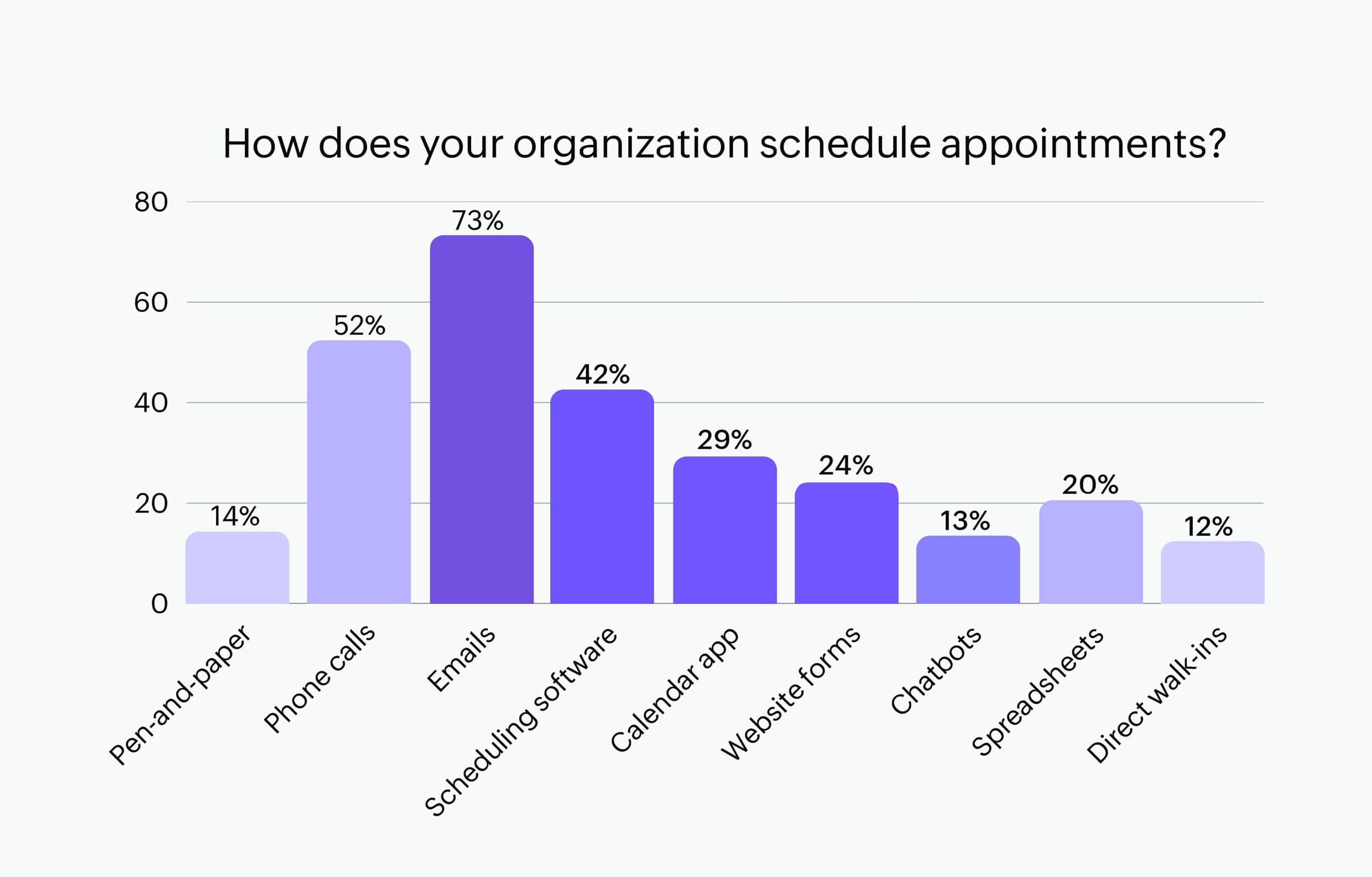 Businesses are switching to scheduling software