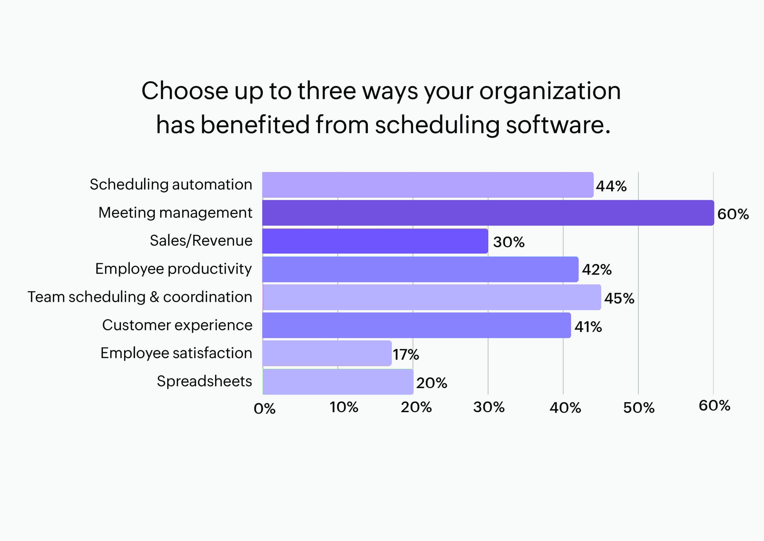 How scheduling software benefits businesses