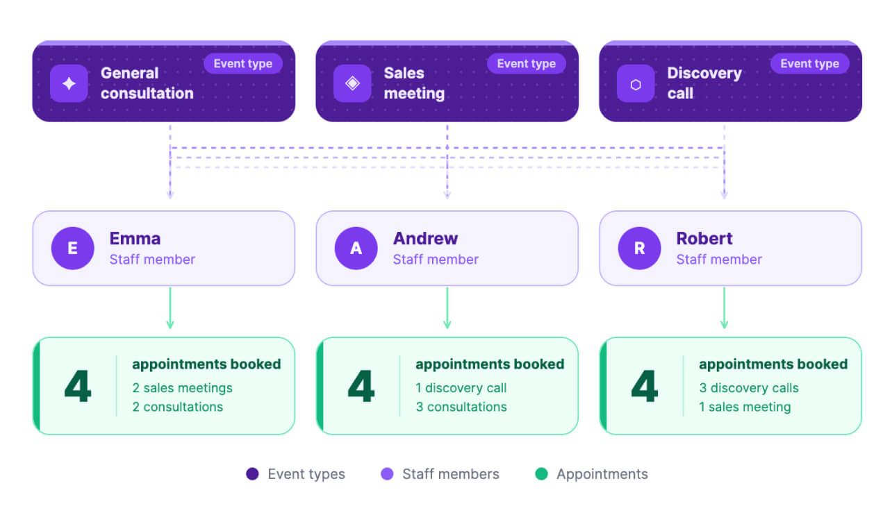 Default appointment distribution in Zoho Bookings