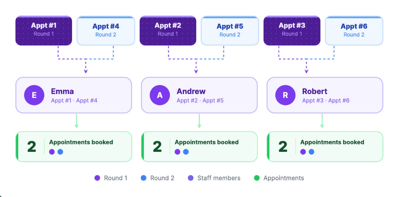 Equal appointment distribution in Zoho Bookings