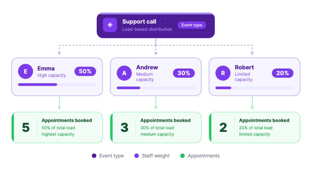Load-based appointment distribution in Zoho Bookings