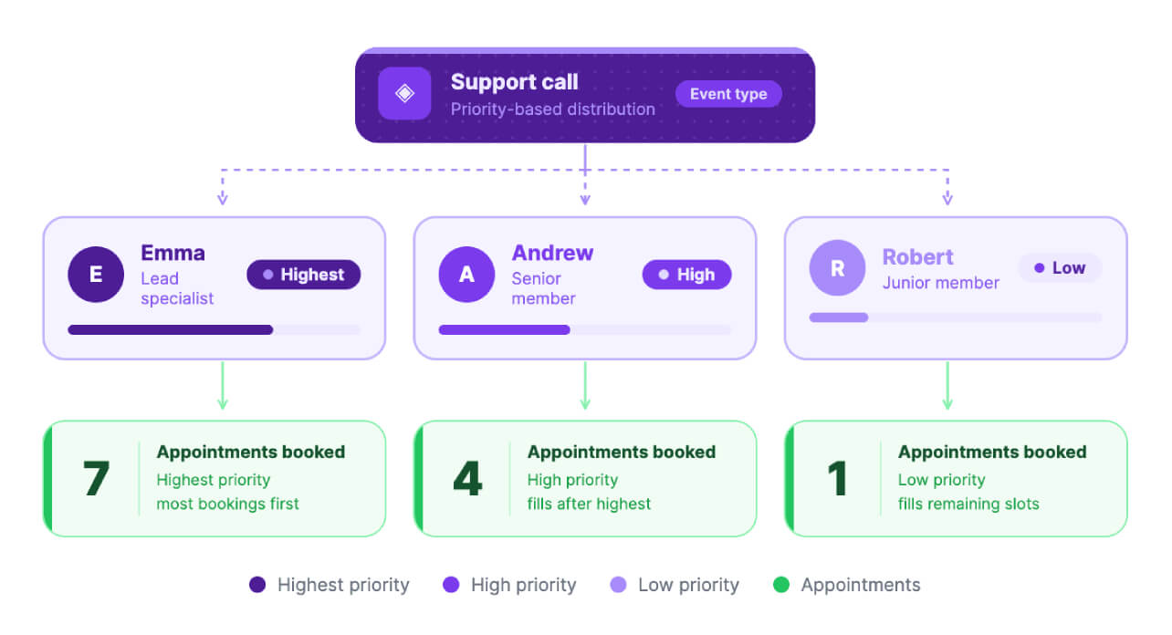 Priority-based appointment distribution in Zoho Bookings