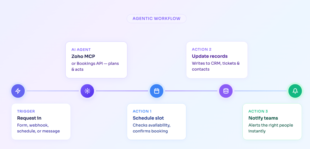 Build agentic workflows with Zoho Bookings