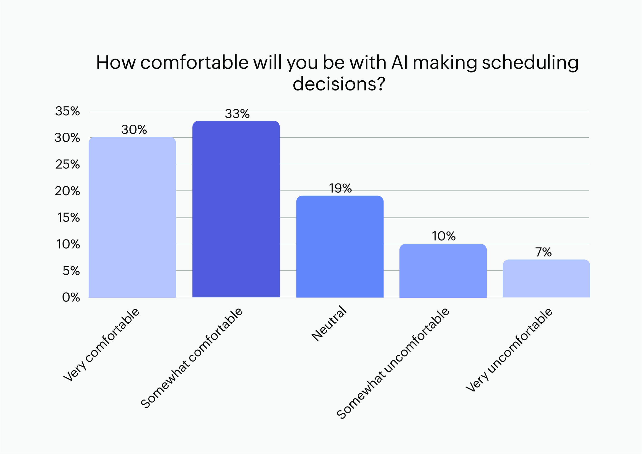Welcoming AI-assisted scheduling