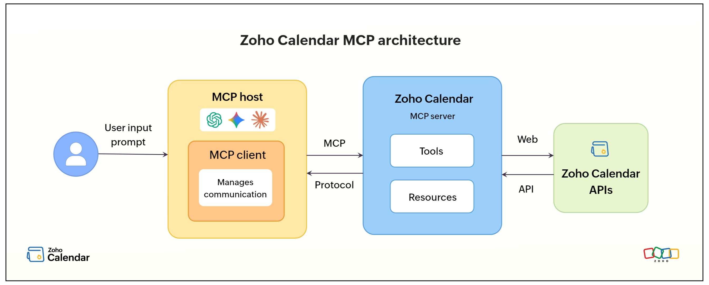 Zoho Calendar MCP architecture Zoho Calendar MCP architecture