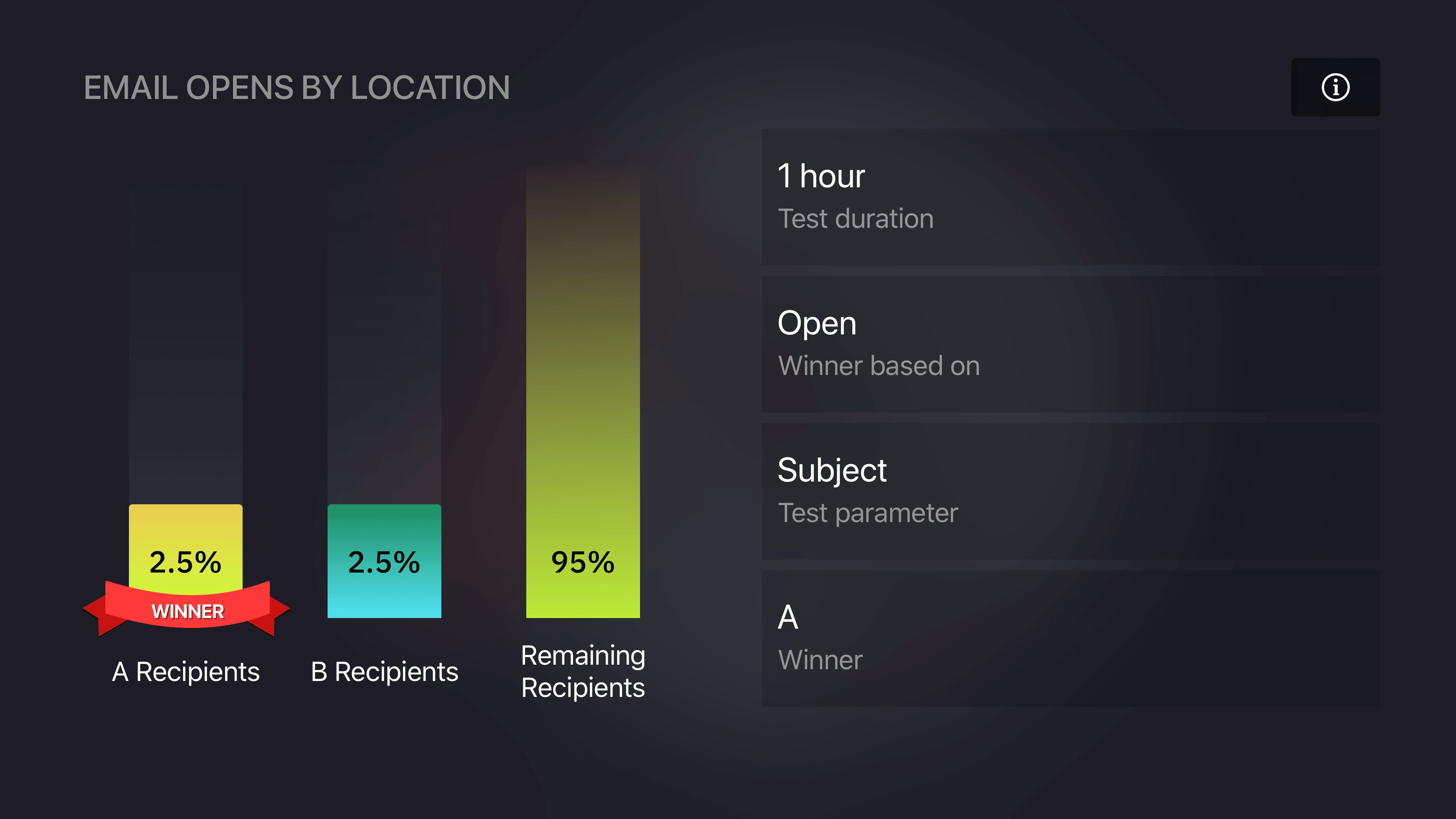 Split test results