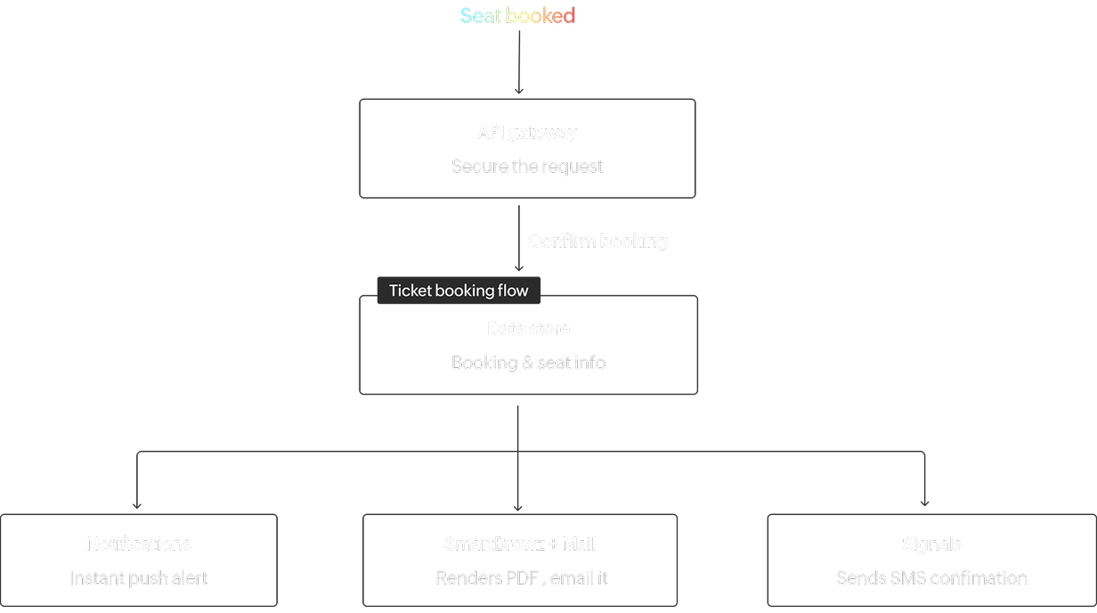 Event ticket booking architecture