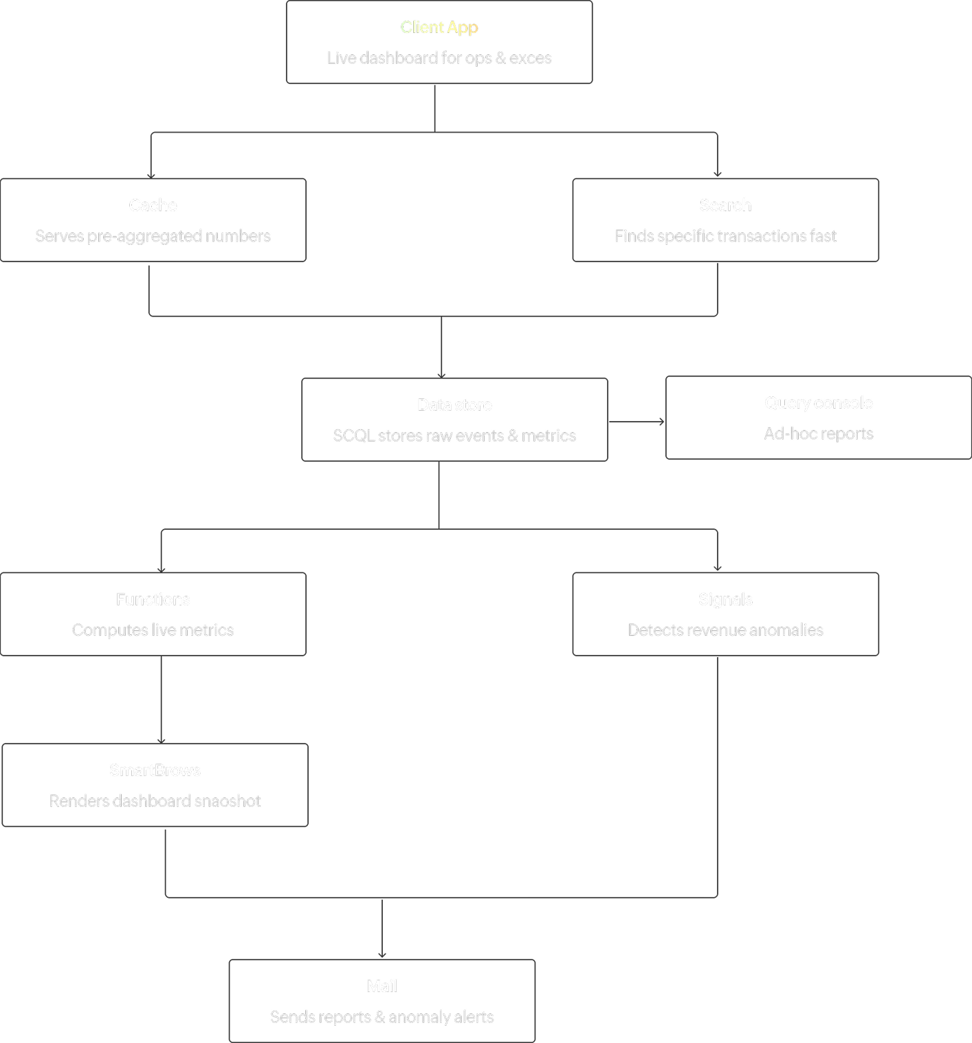 Metrics and analytics dashboard architecture