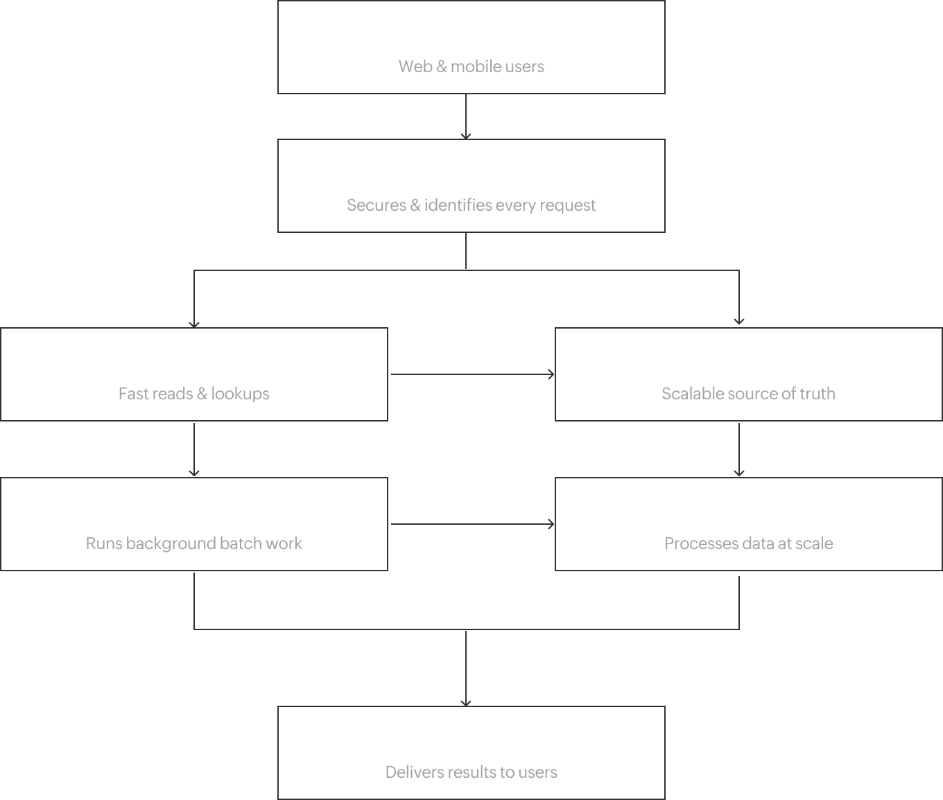 Event ticket booking architecture