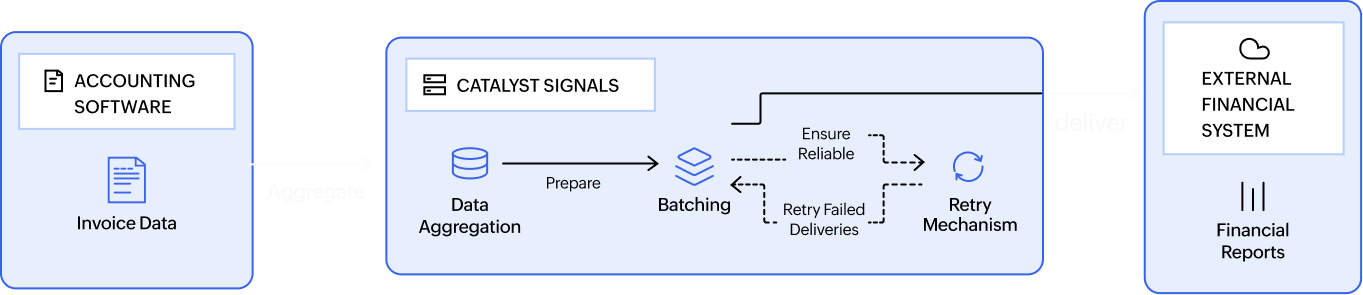 Workflow visualizing how Catalyst Signals processes invoice data from accounting software, aggregates and batches it, applies retry logic, and delivers to an external financial system.