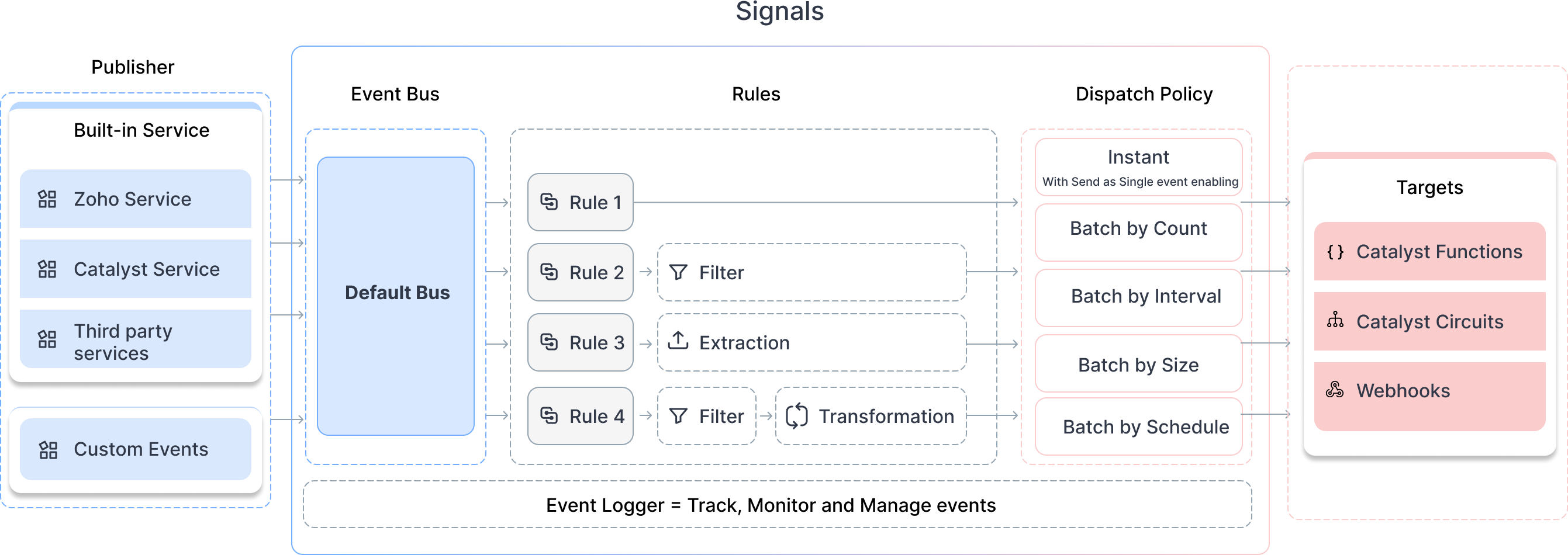 Flowchart showing order processing using Catalyst Signals, from order receipt in Shopify to customer notification, inventory update, and order fulfillment through shipping partners.