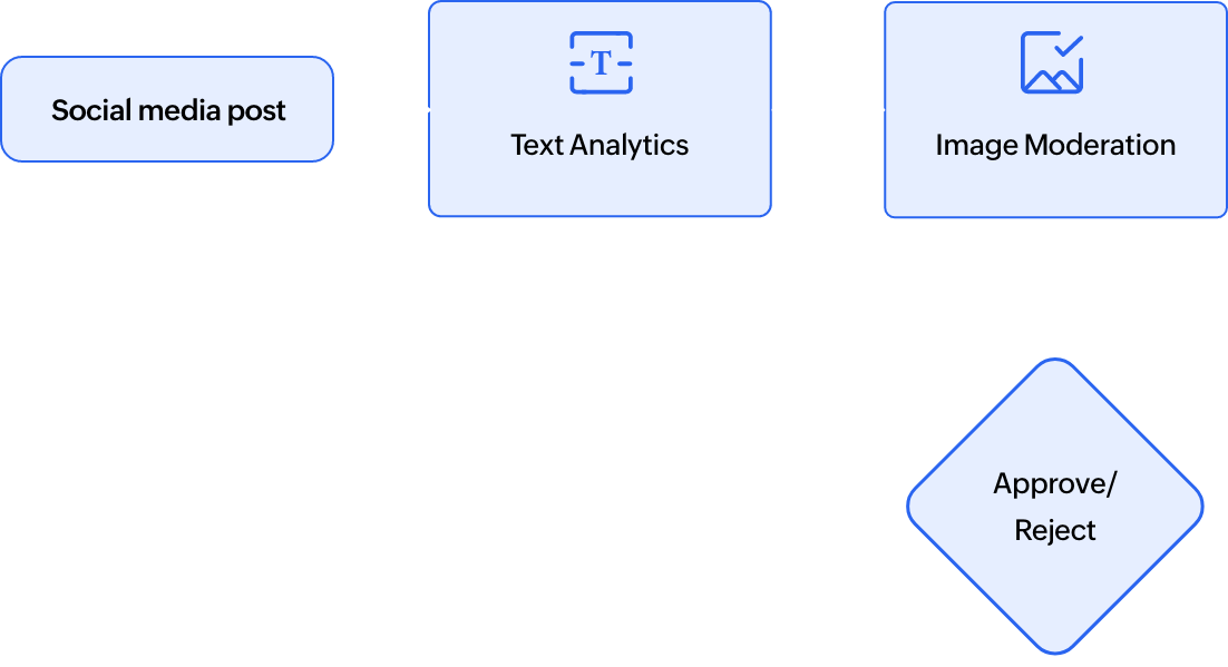 Social media content moderation