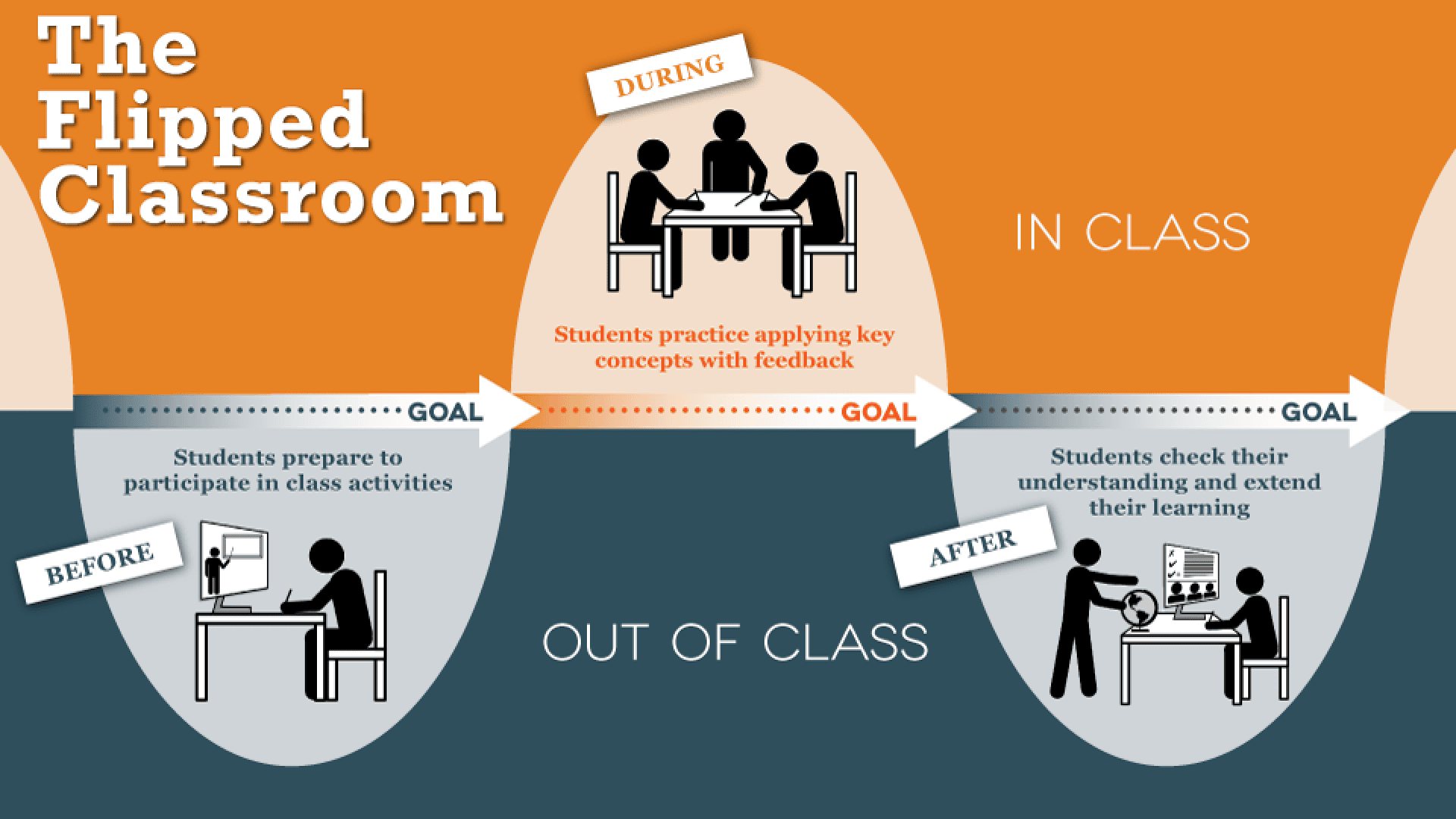 The Flipped Classroom