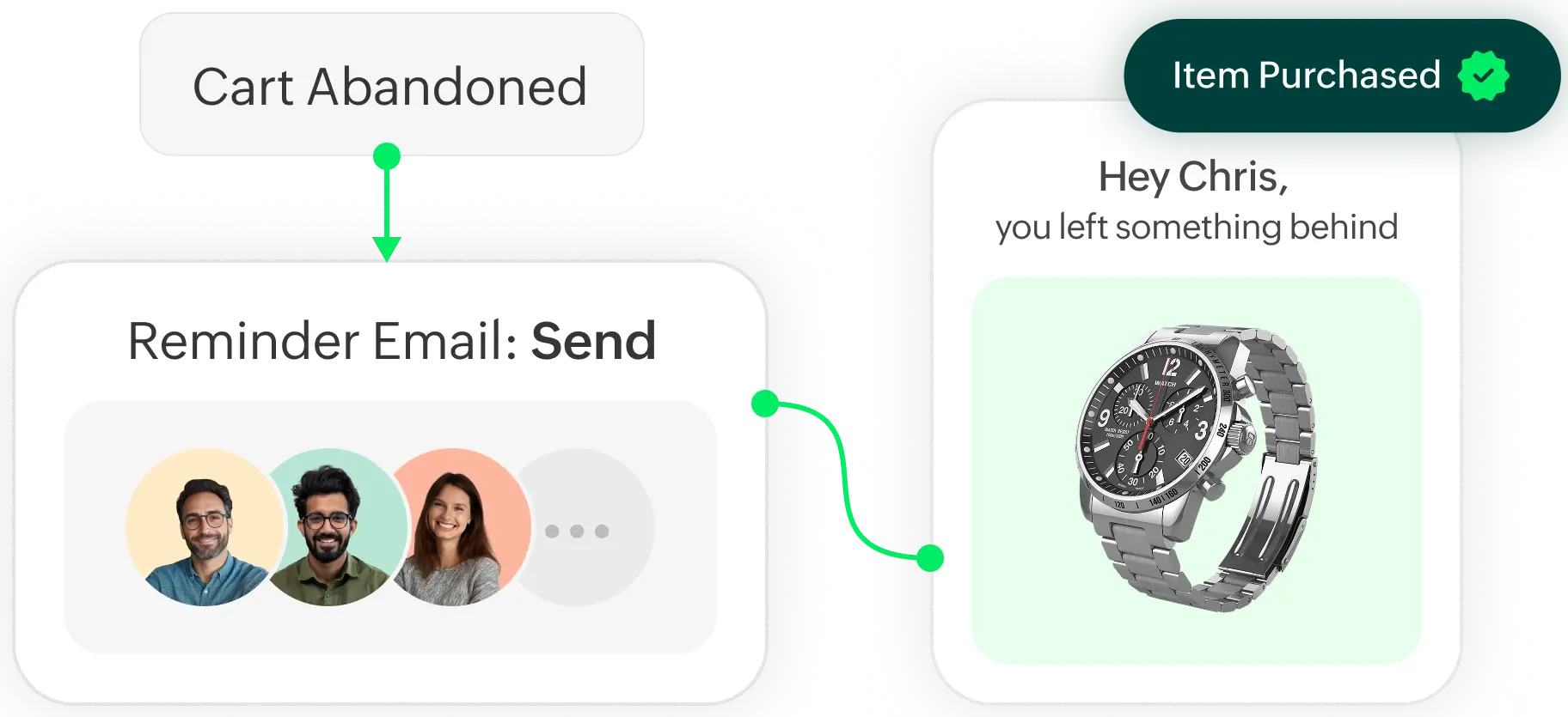 Flowchart showing 'Cart Abandoned' leading to 'Reminder Email: Send' for multiple customers, resulting in an 'Item Purchased' watch for 'Chris'.