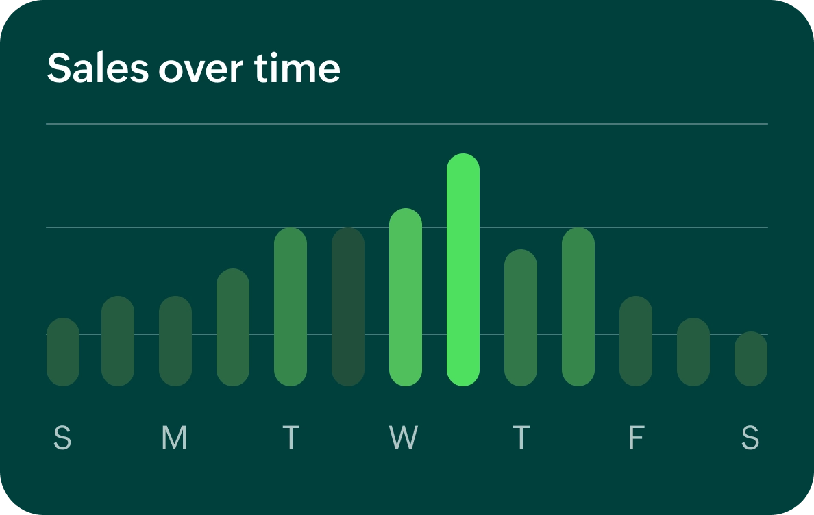 Dashboard of sales over time