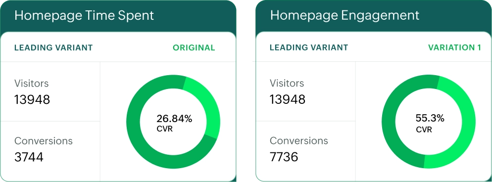 A/B testing insights with Zoho PageSense