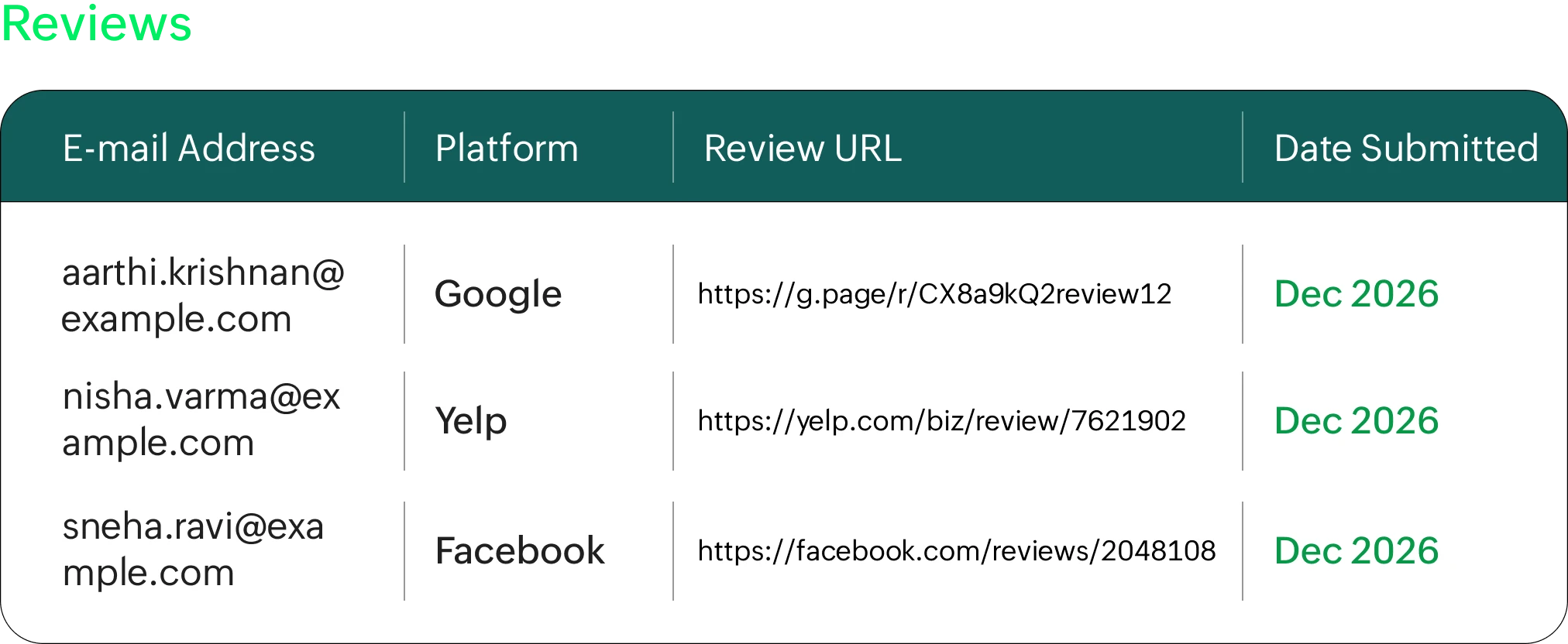 Zoho Thrive review-based loyalty tasks in Zoho Commerce