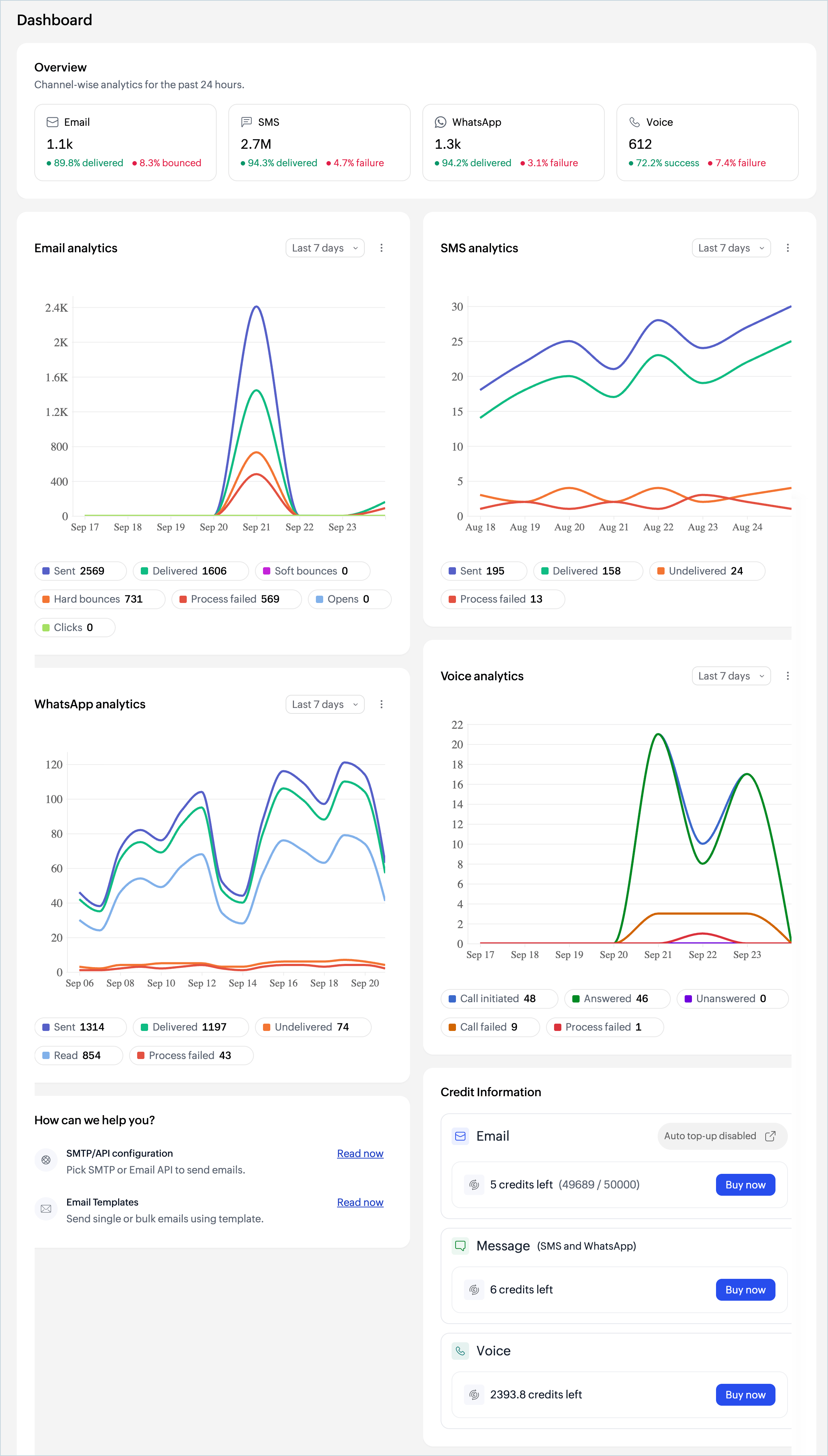 CPaaS dashboard view CPaaS dashboard view