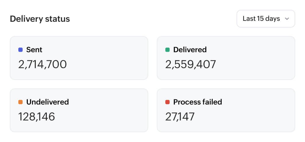 Delivery status breakdown