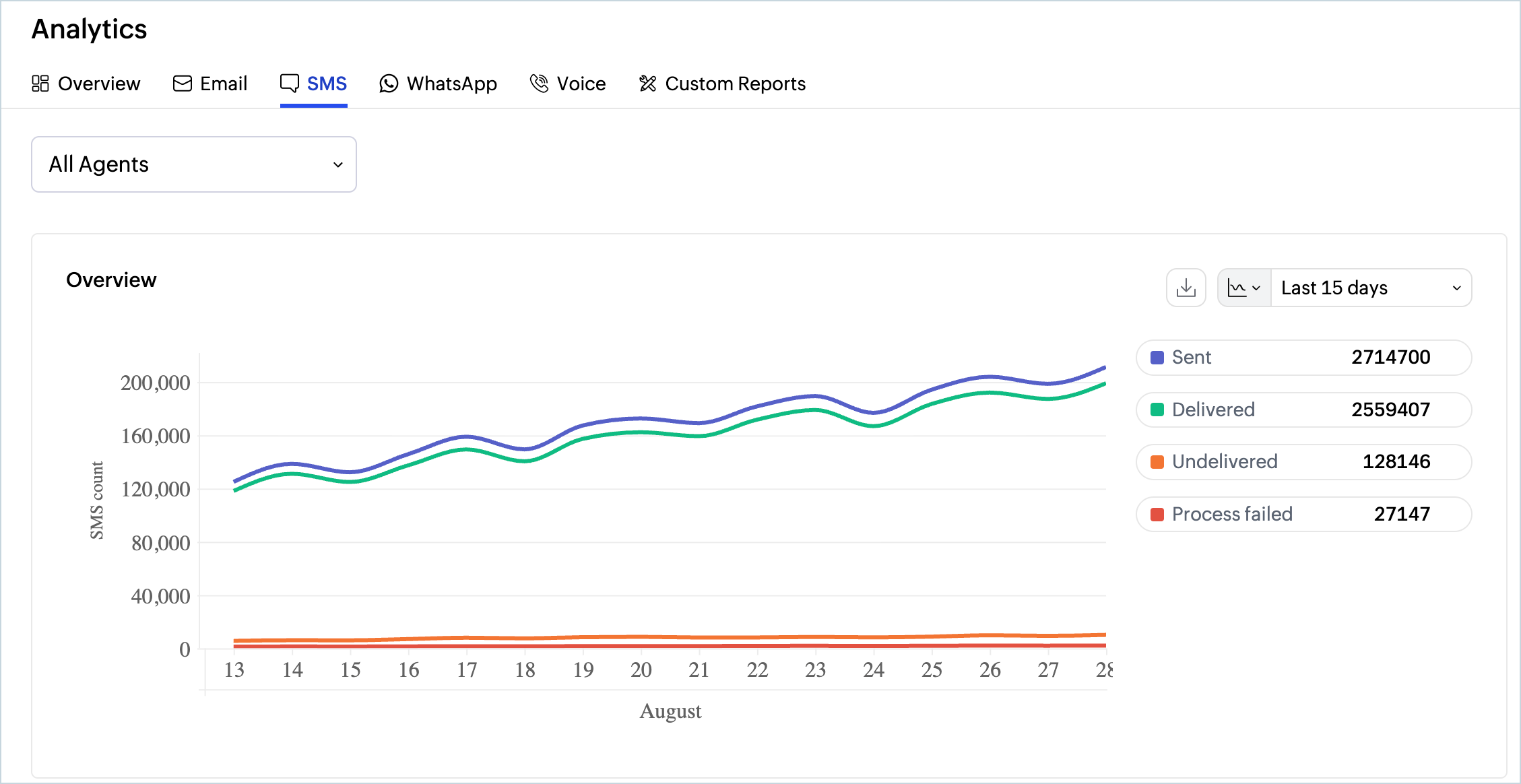 SMS analytics