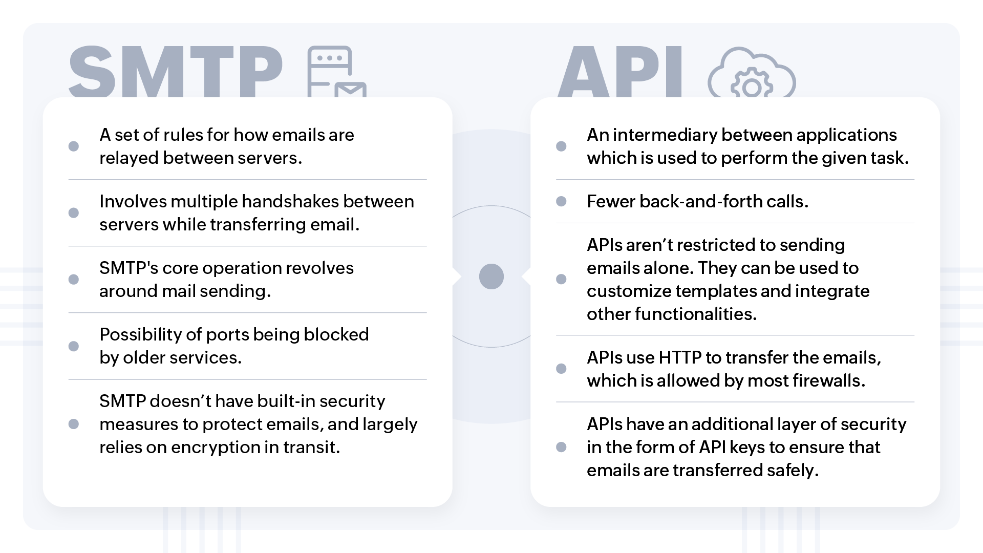 smtp vs api smtp vs api