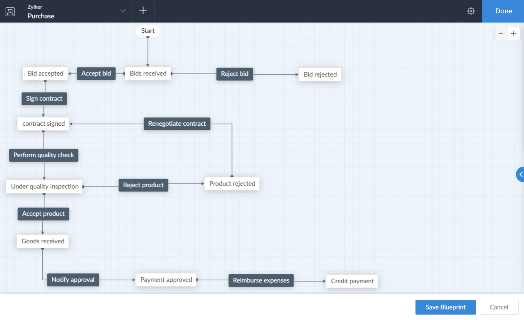 Product procurement process 