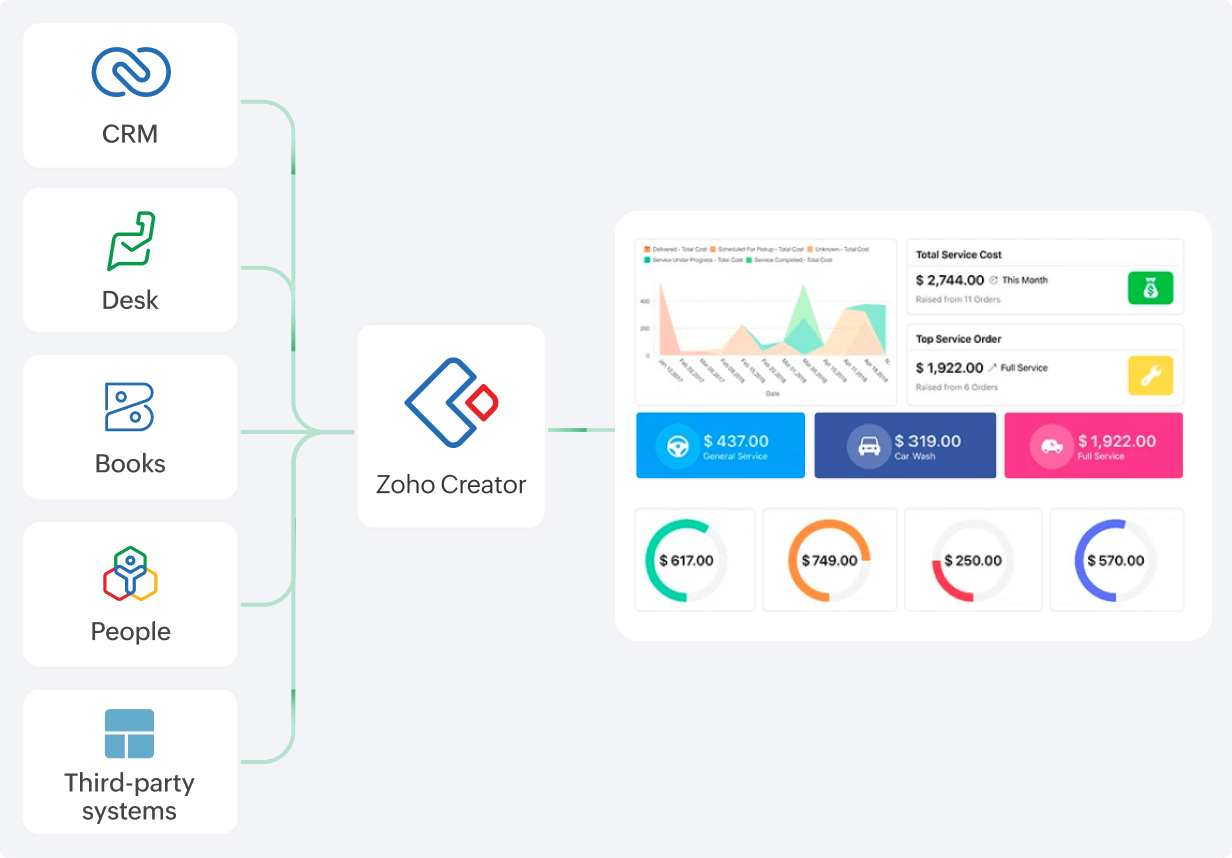 Extending your app with Zoho Creator