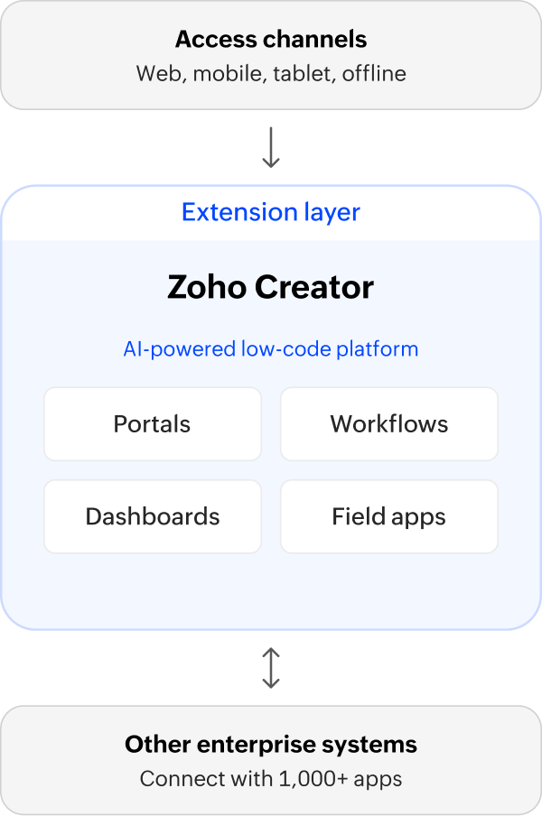 Access channels, the Zoho Creator extension layer, and other enterprise systems