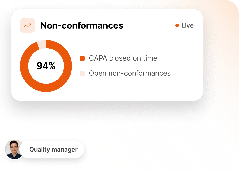 Non-conformance dashboard showing 94 percent of CAPAs closed on time