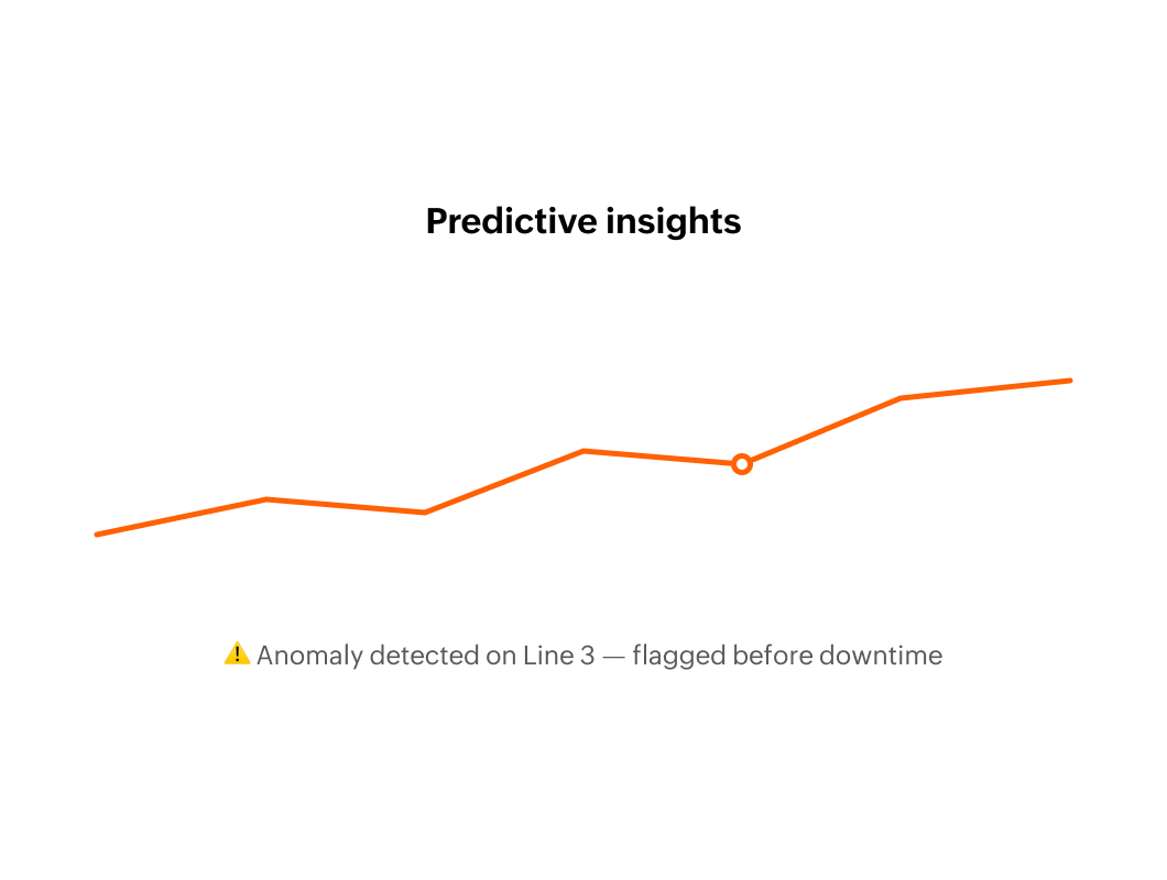 Predictive insights chart with an anomaly detected on Line 3 flagged before downtime